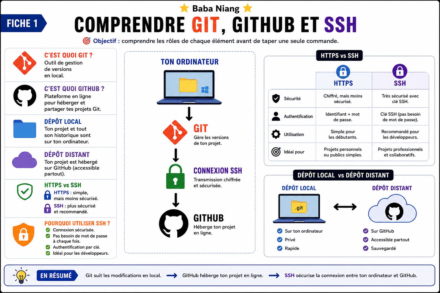 Fiche 1 — Comprendre Git, GitHub et SSH