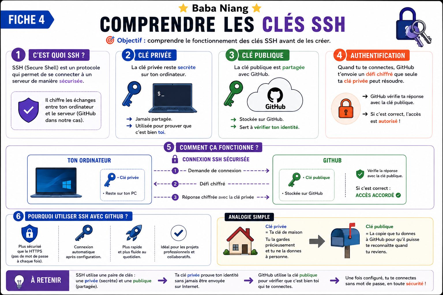 Fiche 4 — Comprendre les clés SSH