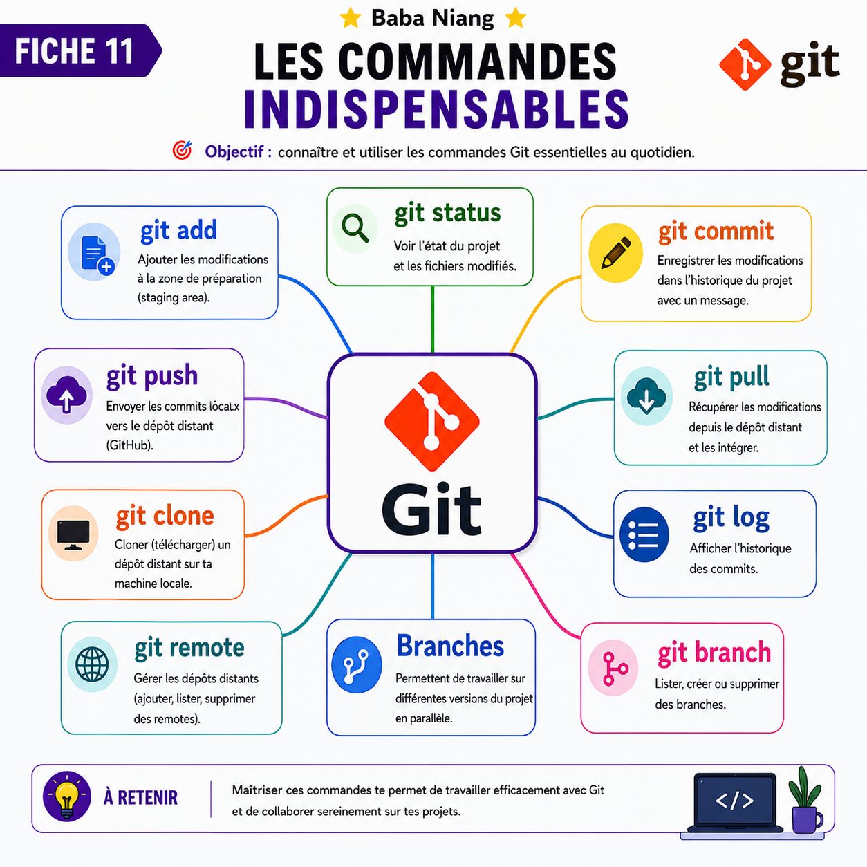 Fiche 11 — Les commandes indispensables