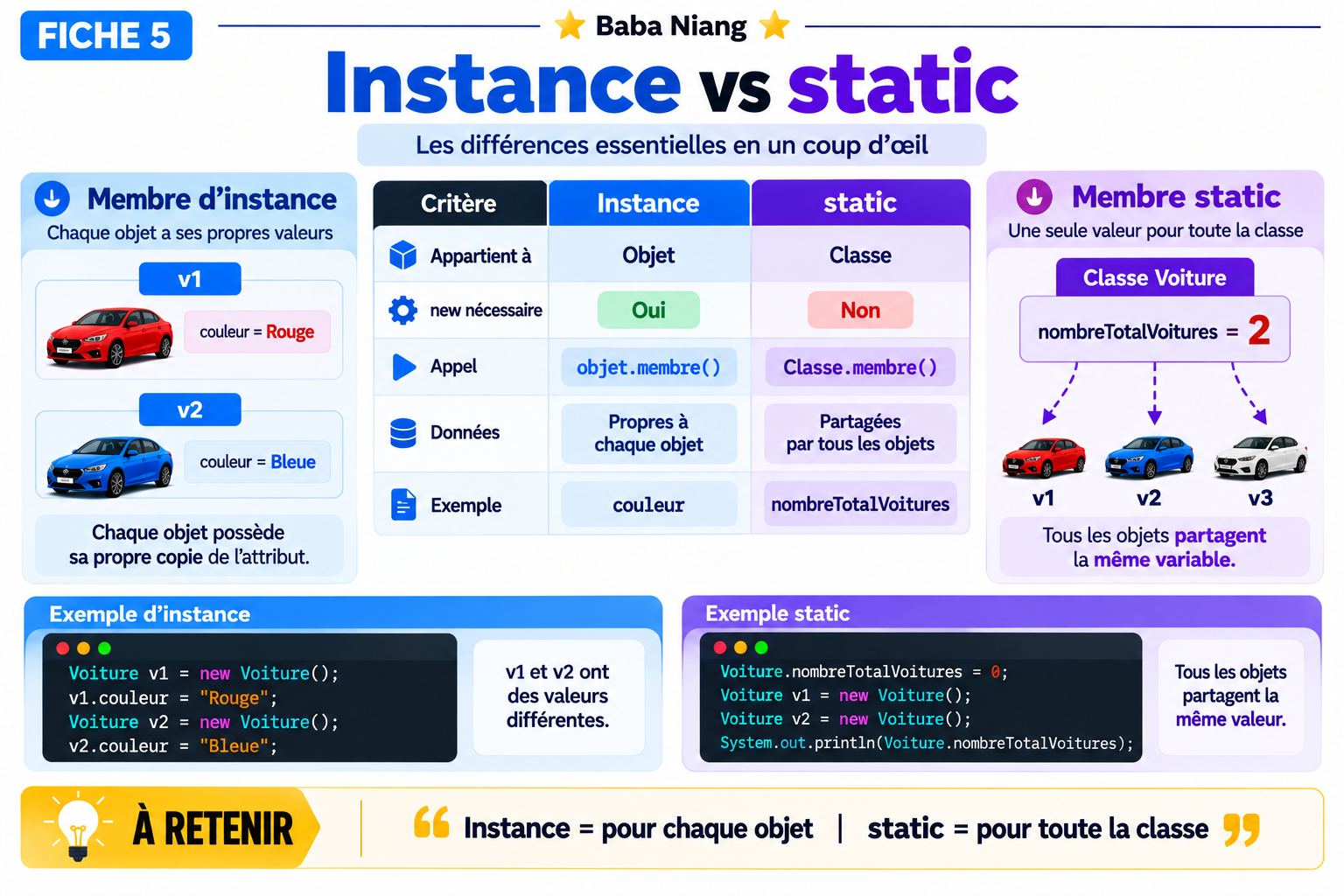 Fiche F5 — Instance VS static