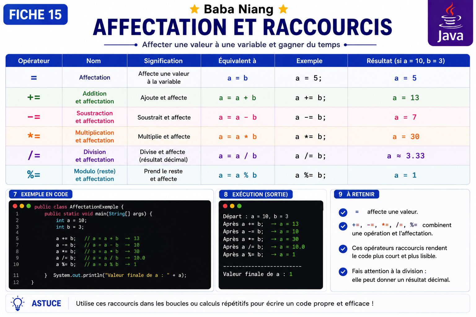 Fiche Java 15 — Affectation et Raccourcis