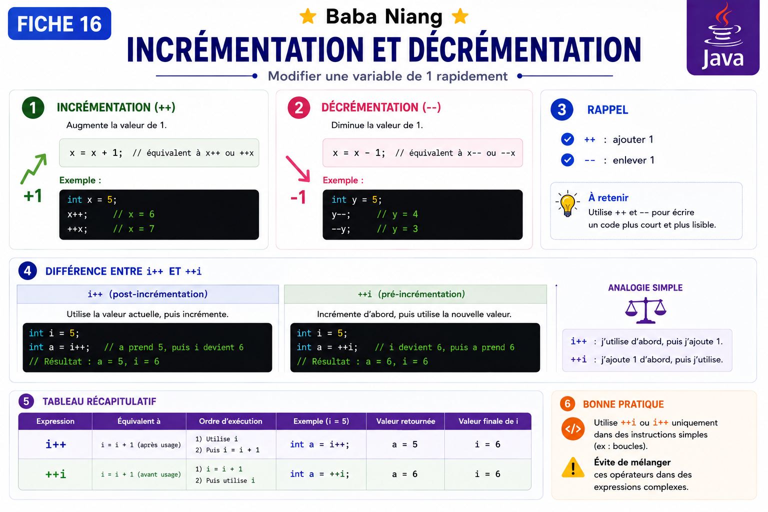 Fiche Java 16 — Incrémentation et Décrémentation