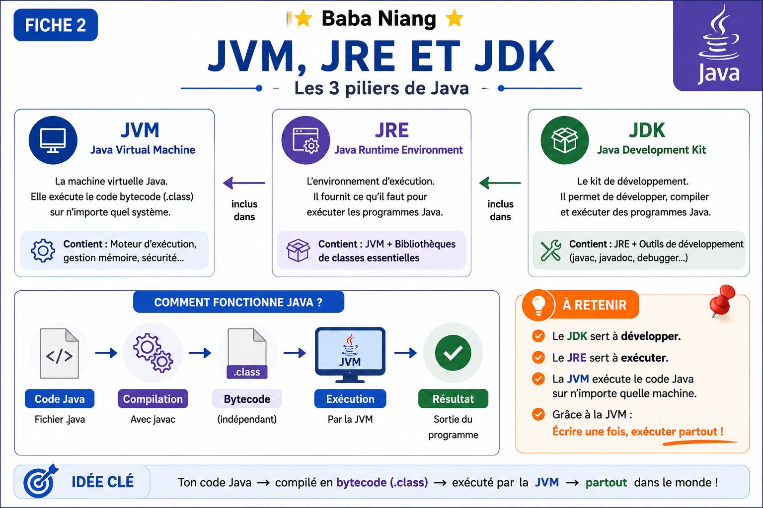 Fiche Java 2 — JVM, JRE et JDK