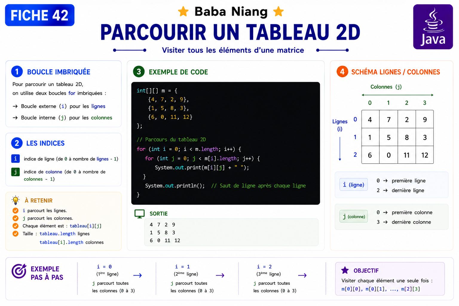Fiche Java 42 — Parcourir un Tableau 2D