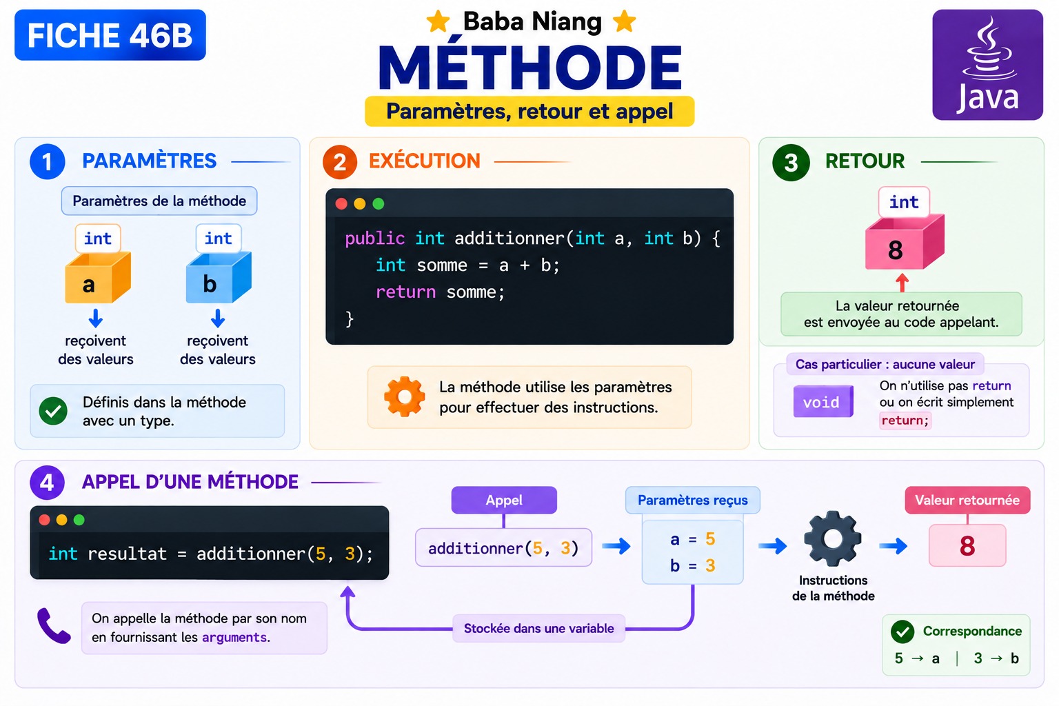 Fiche Java 46B — Paramètres, retour et appel