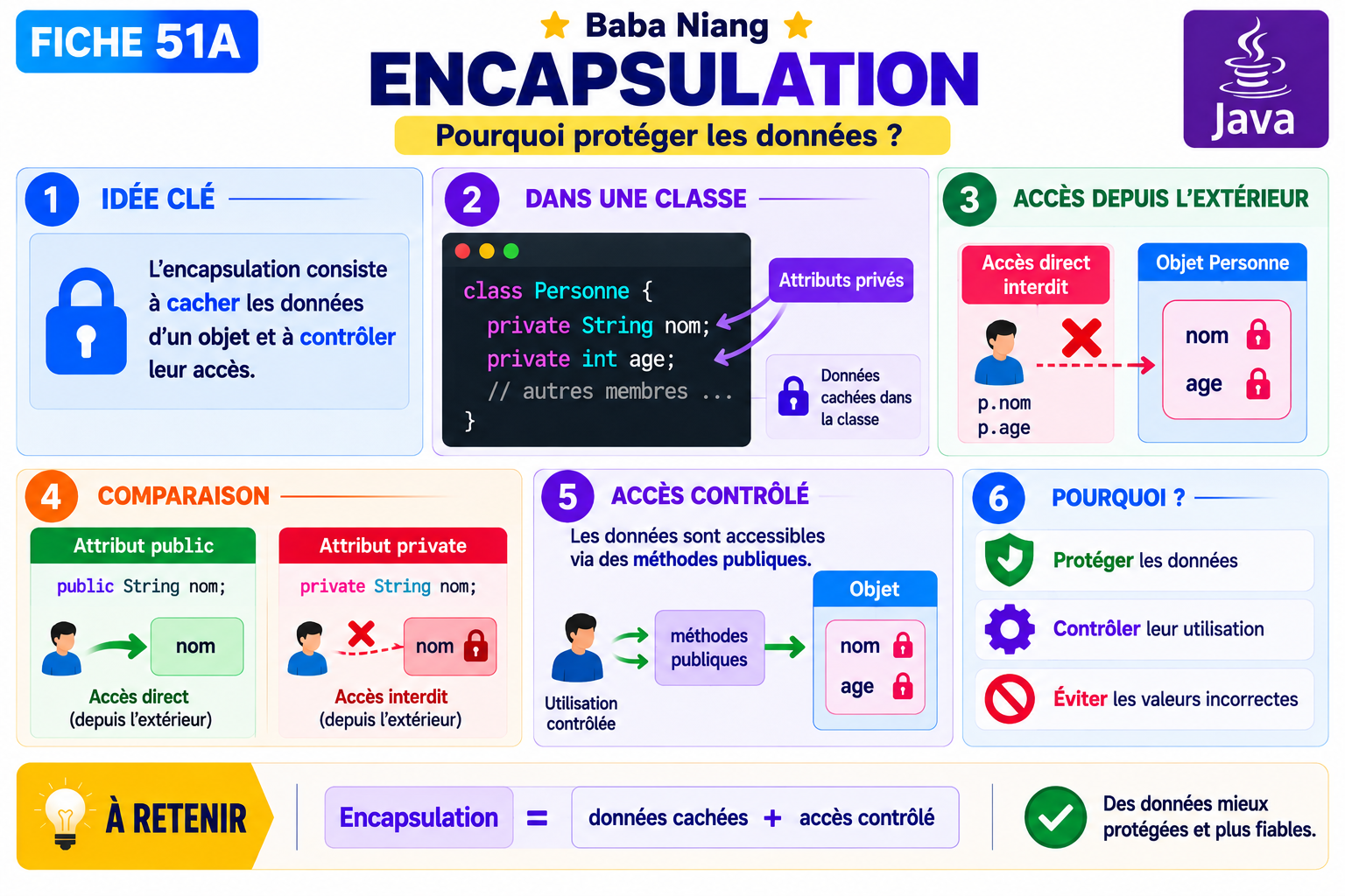 Fiche Java 51A — Protéger les données