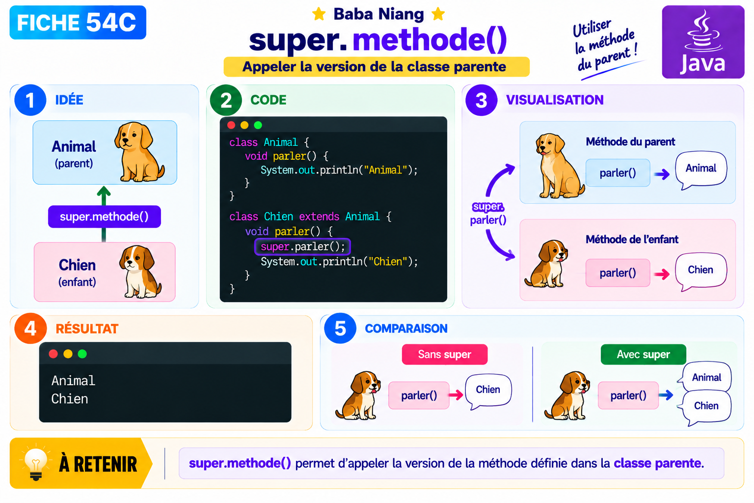 Fiche Java 54C — Méthode du parent
