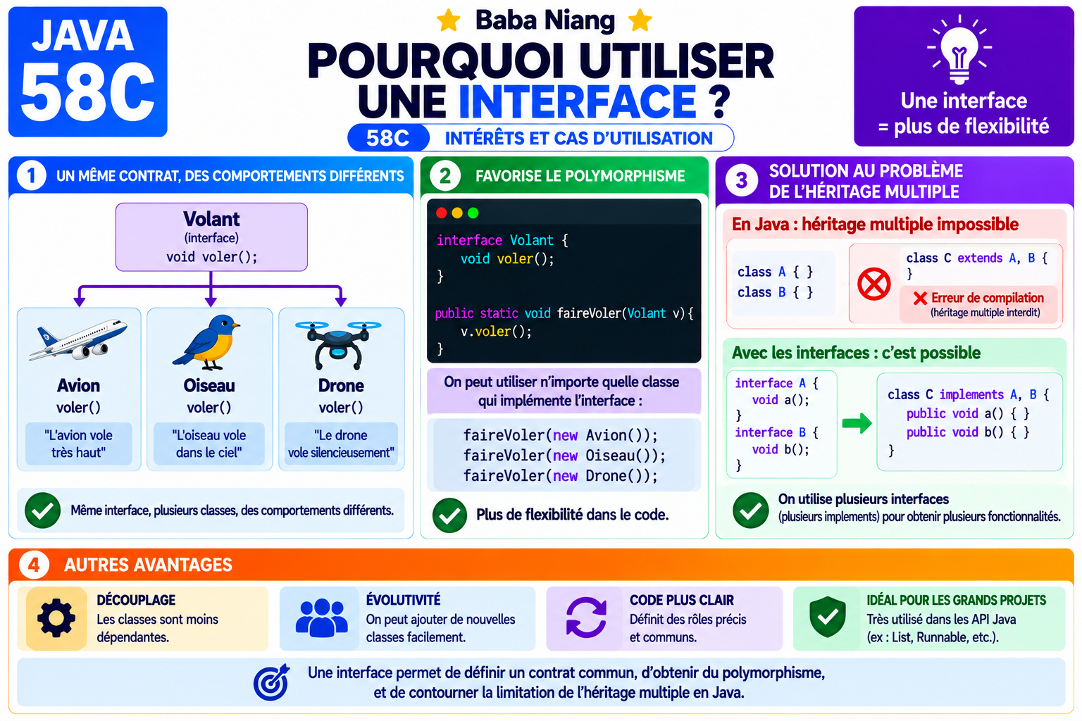 Fiche Java 59C — Pourquoi les interfaces ?