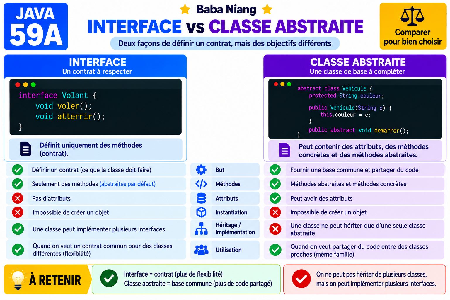 Fiche Java 60 — Comparaison
