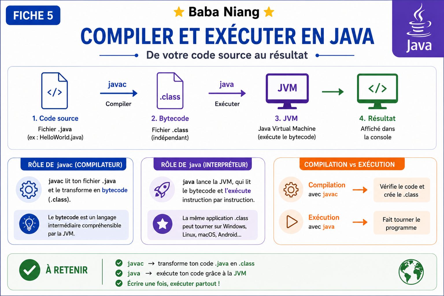 Fiche Java 5A — Compiler et Exécuter en Java