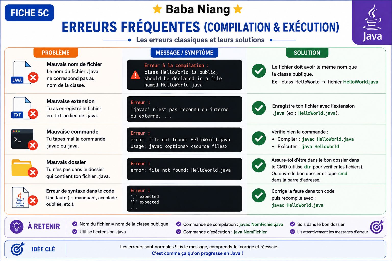 Fiche Java 5C — Erreurs Fréquentes