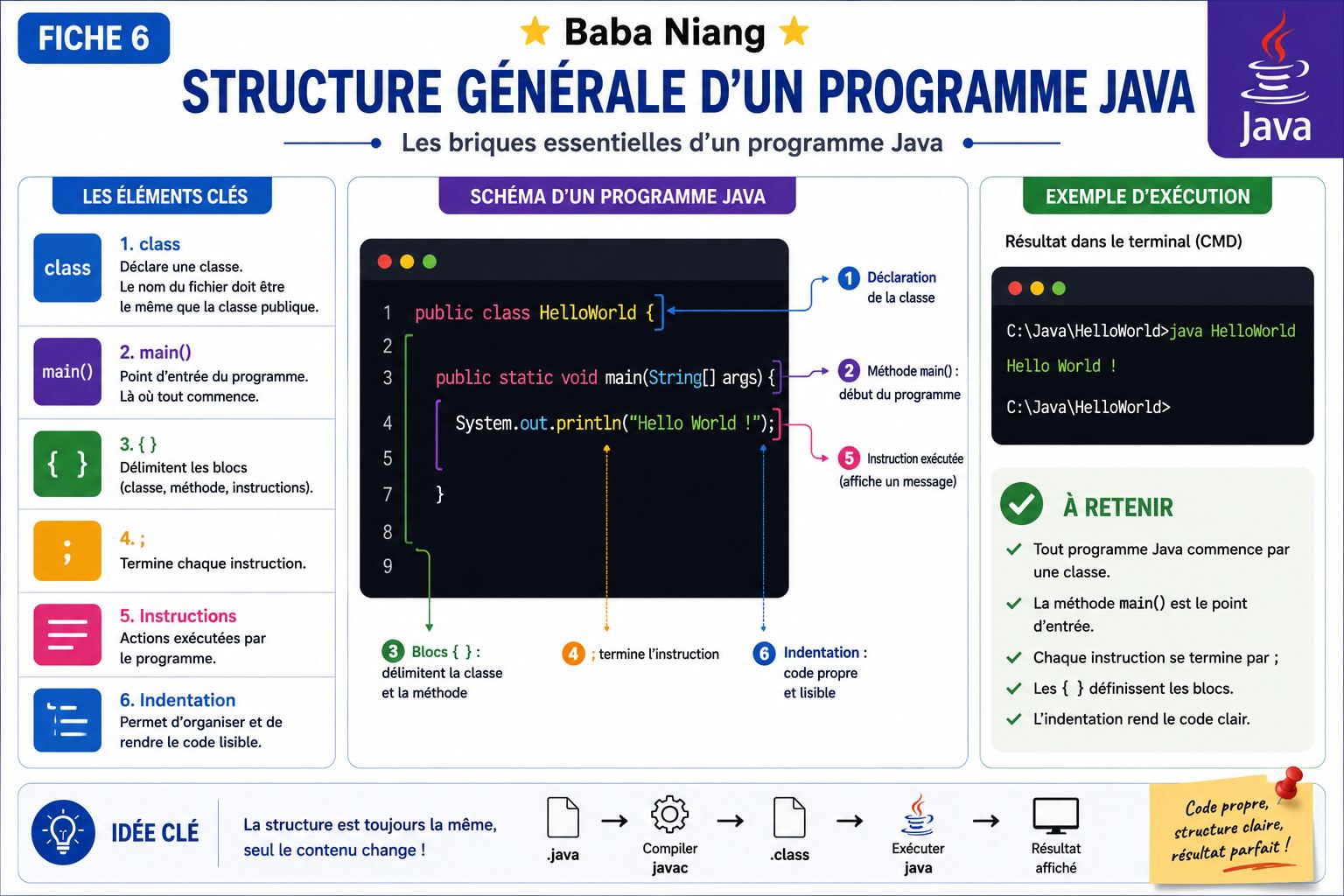 Fiche Java 6 — Structure Générale d'un Programme