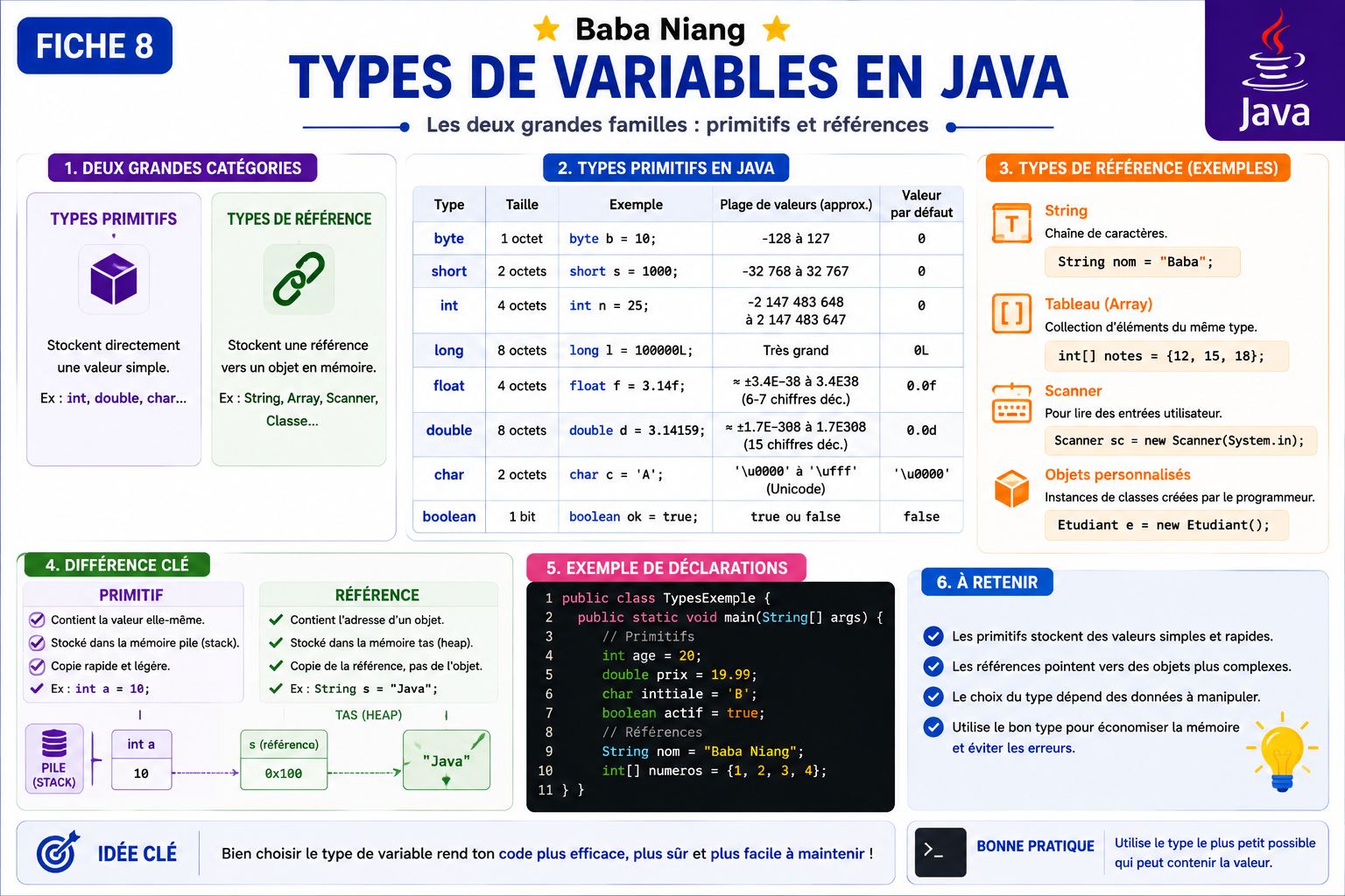 Fiche Java 8 — Types de Variables en Java