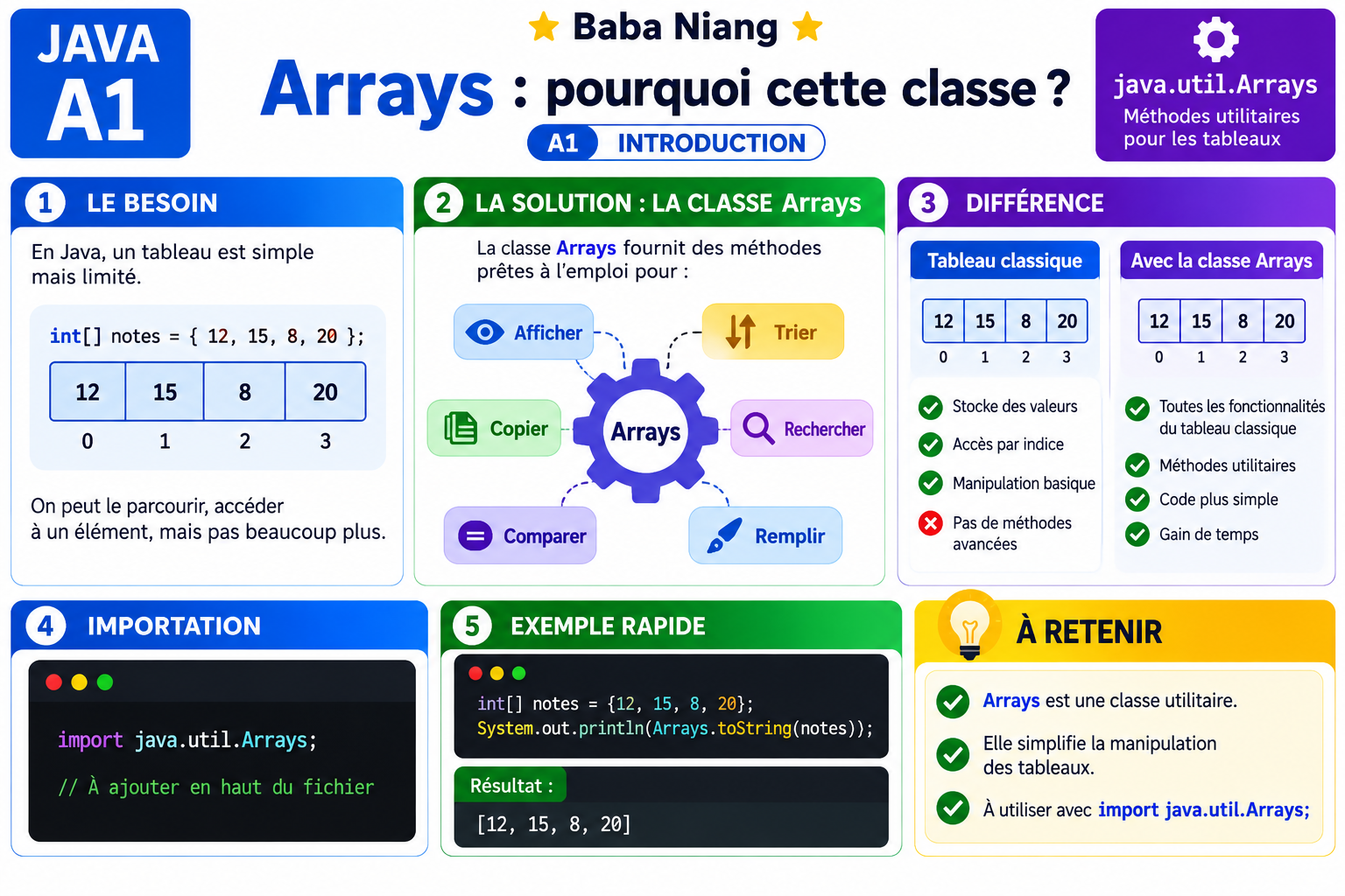 Fiche Java A1 — Arrays : pourquoi cette classe ?