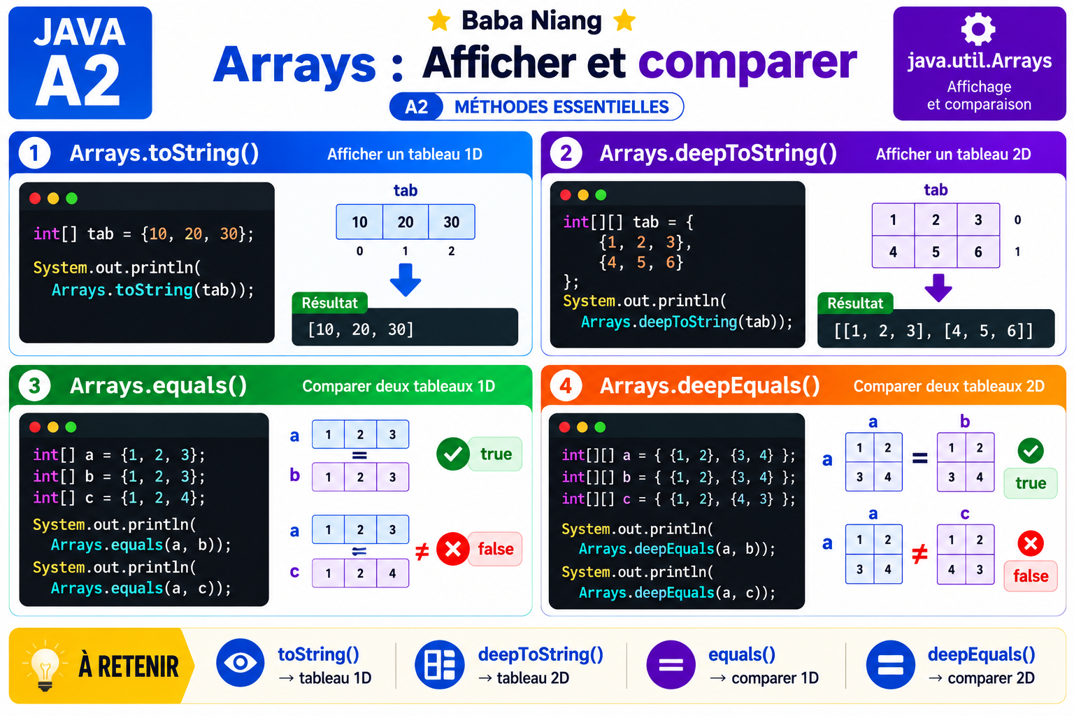 Fiche Java A2 — Afficher & comparer