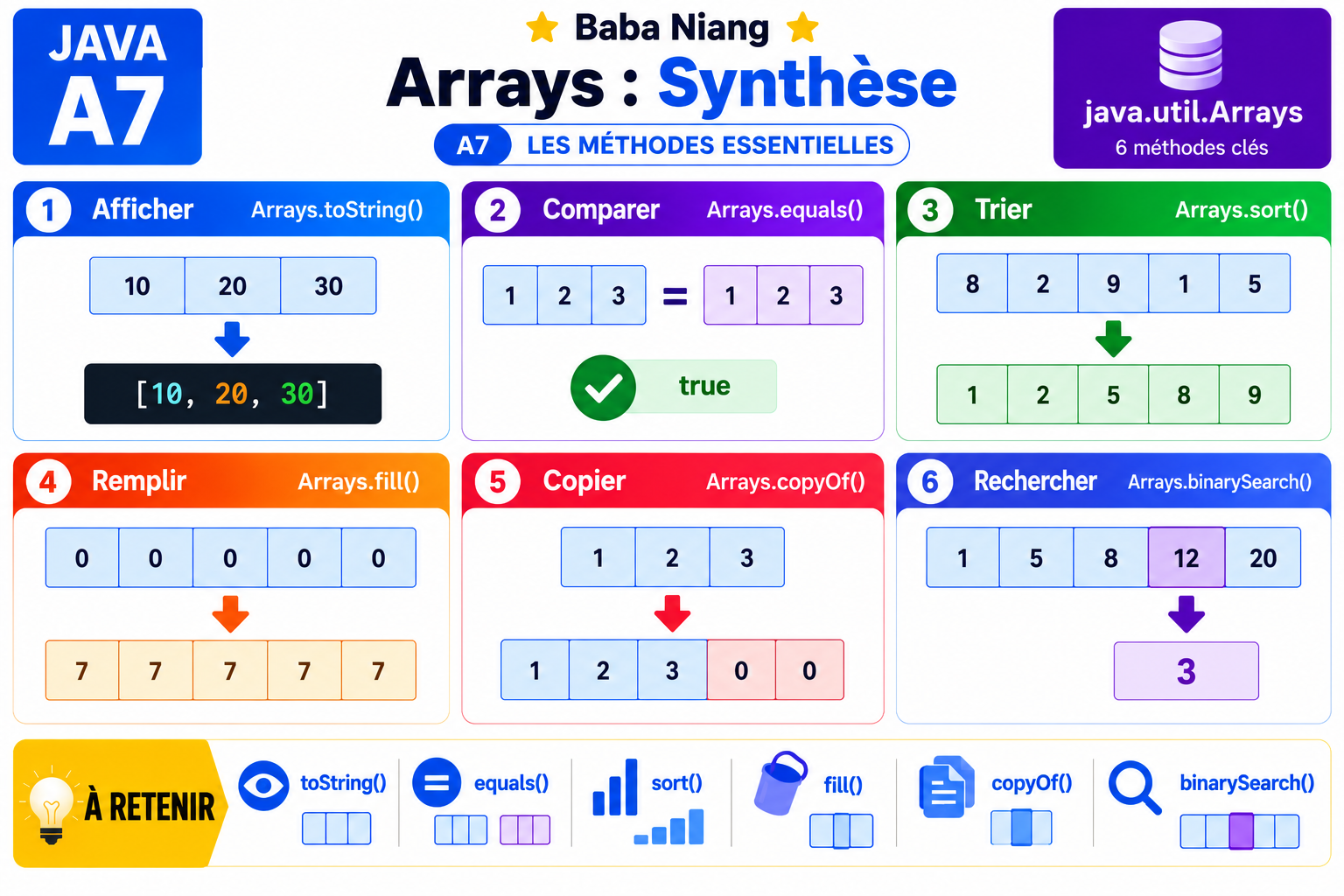 Fiche Java A7 — Synthèse API Arrays
