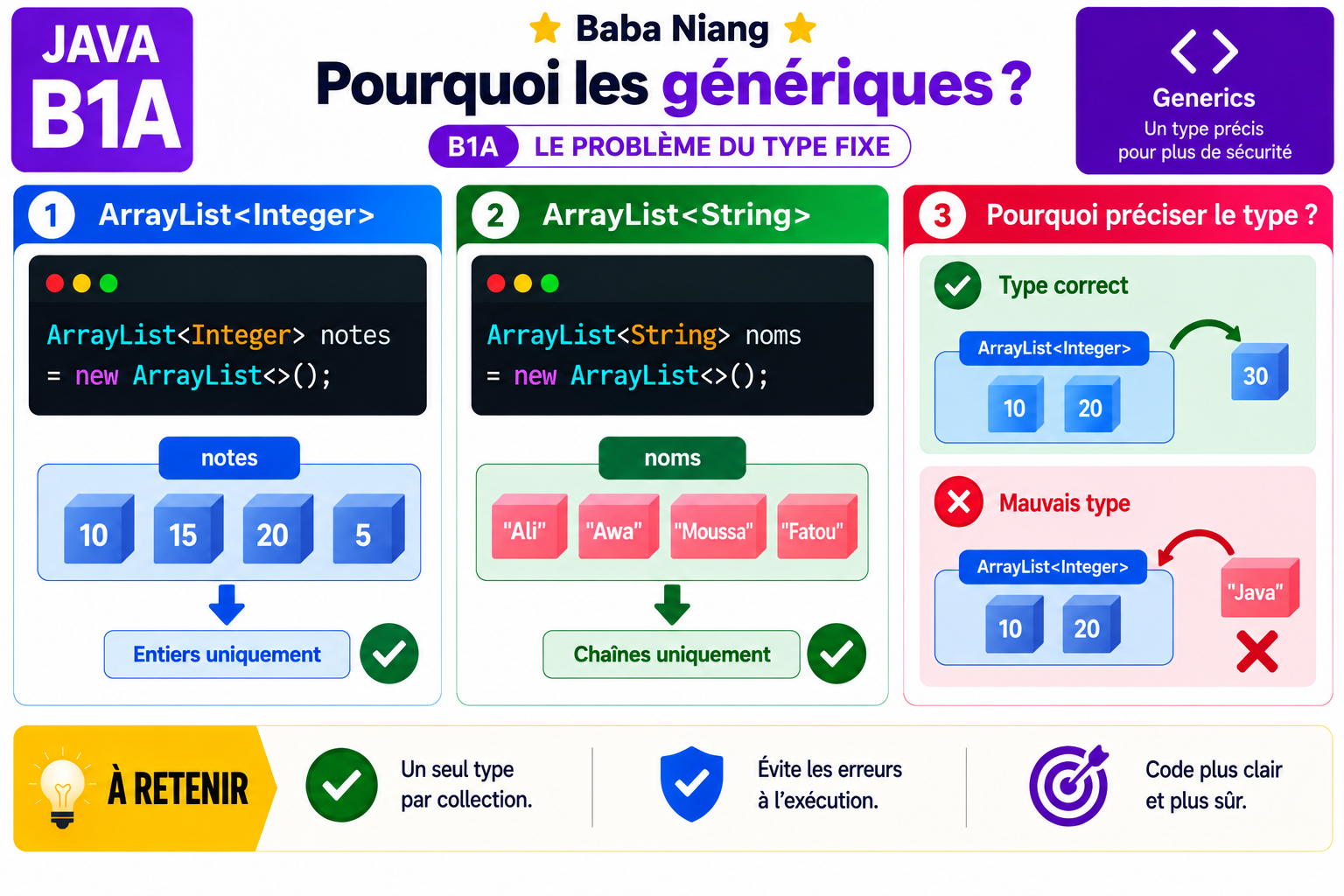 Fiche Java B1A — Le problème des types fixes