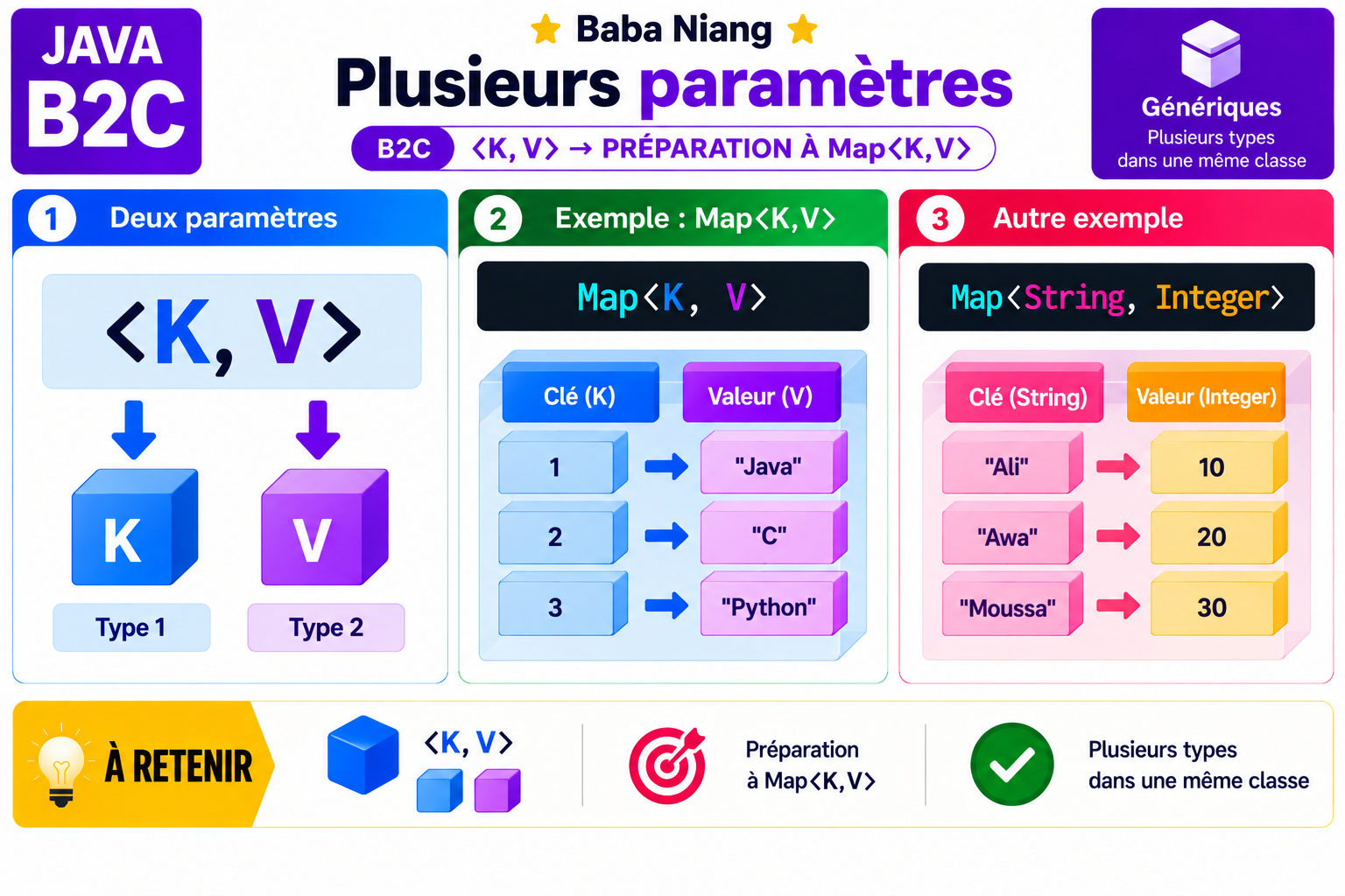 Fiche Java B2C — Plusieurs paramètres <K,V>
