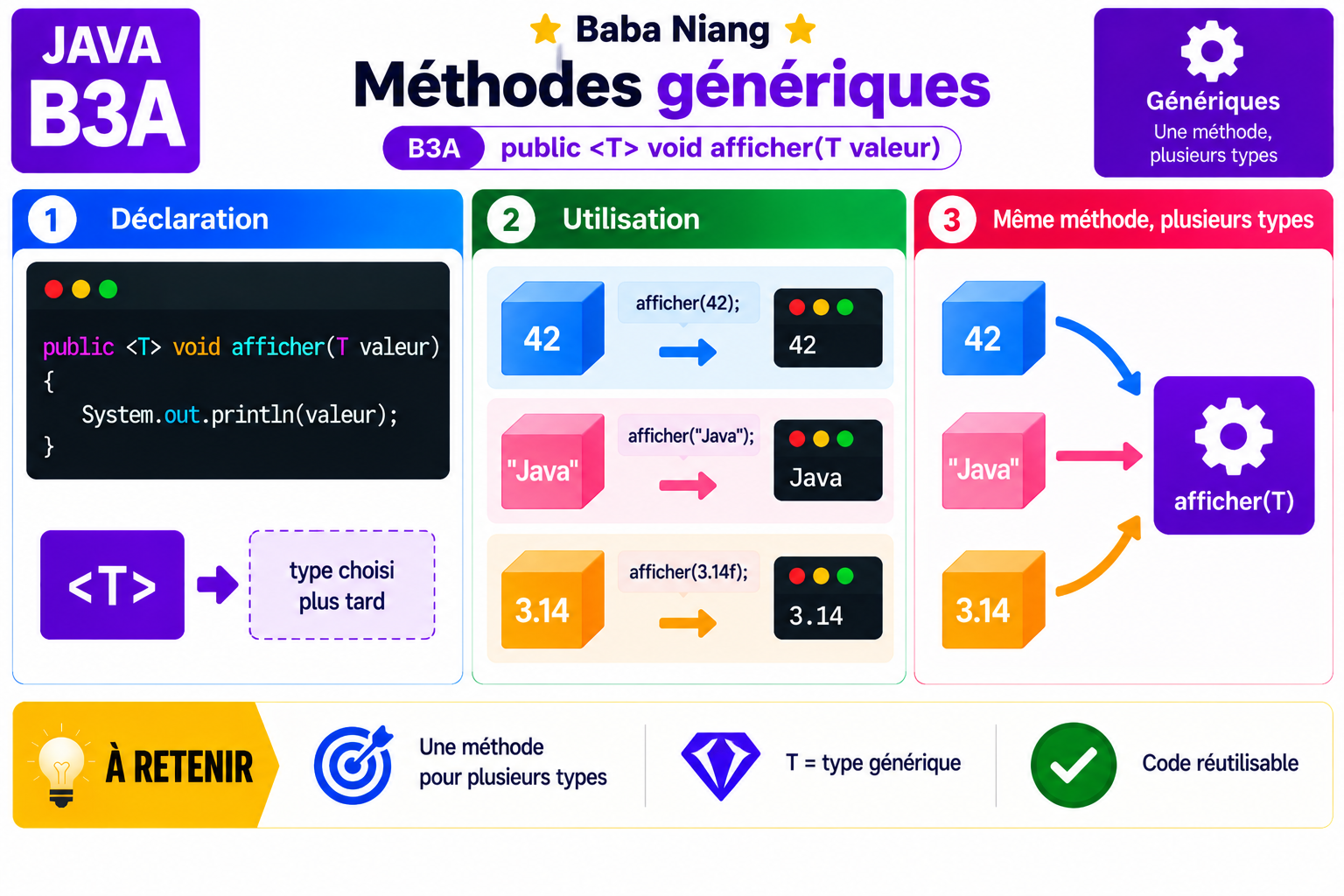 Fiche Java B3A — Méthodes génériques