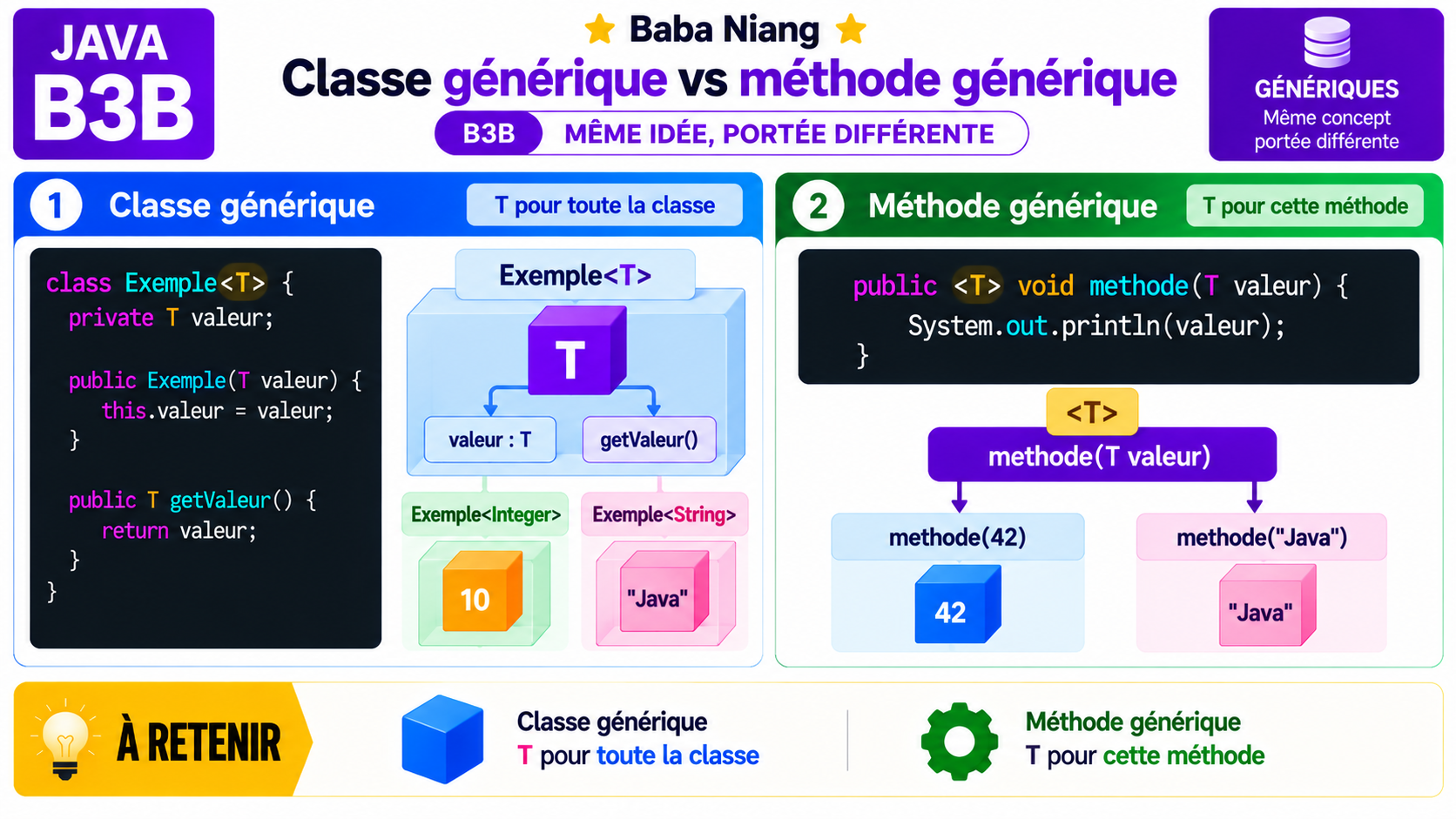 Fiche Java B3B — Classe générique vs méthode générique