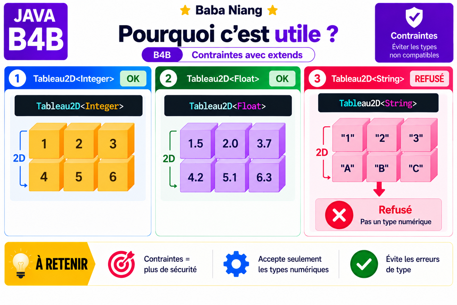 Fiche Java B4B — Pourquoi contraindre un type ?