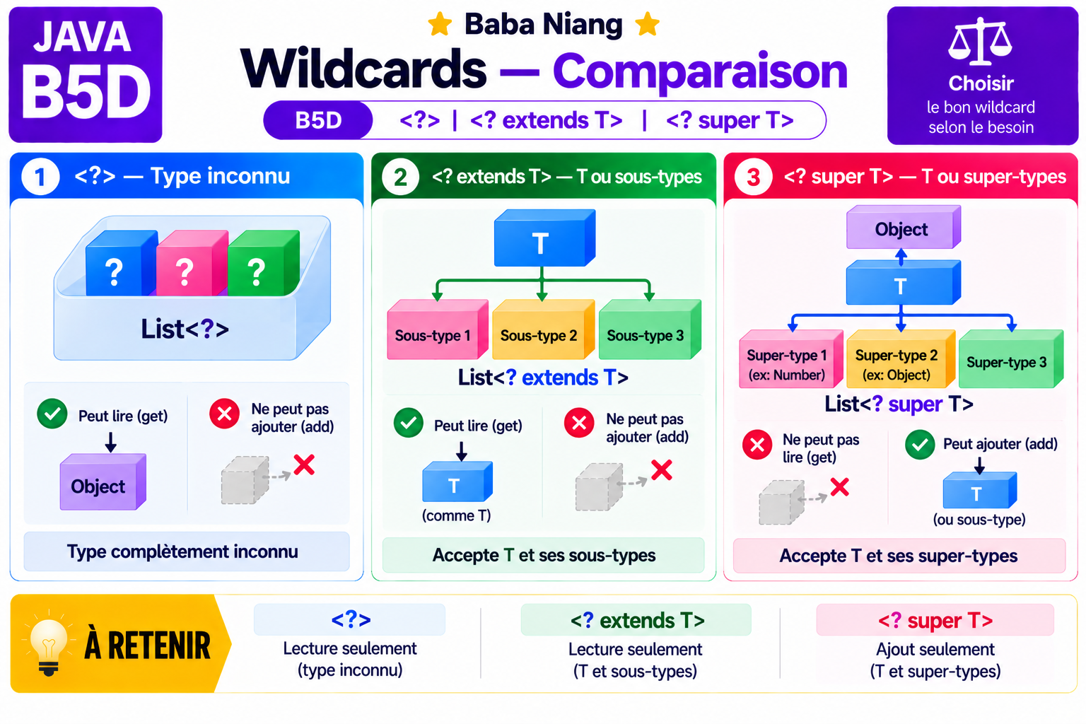 Fiche Java B5D — Comparaison des wildcards