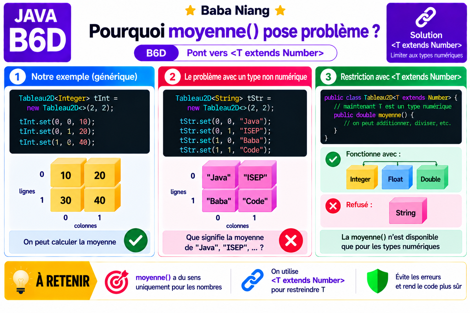Fiche Java B6D — Pourquoi moyenne() pose problème