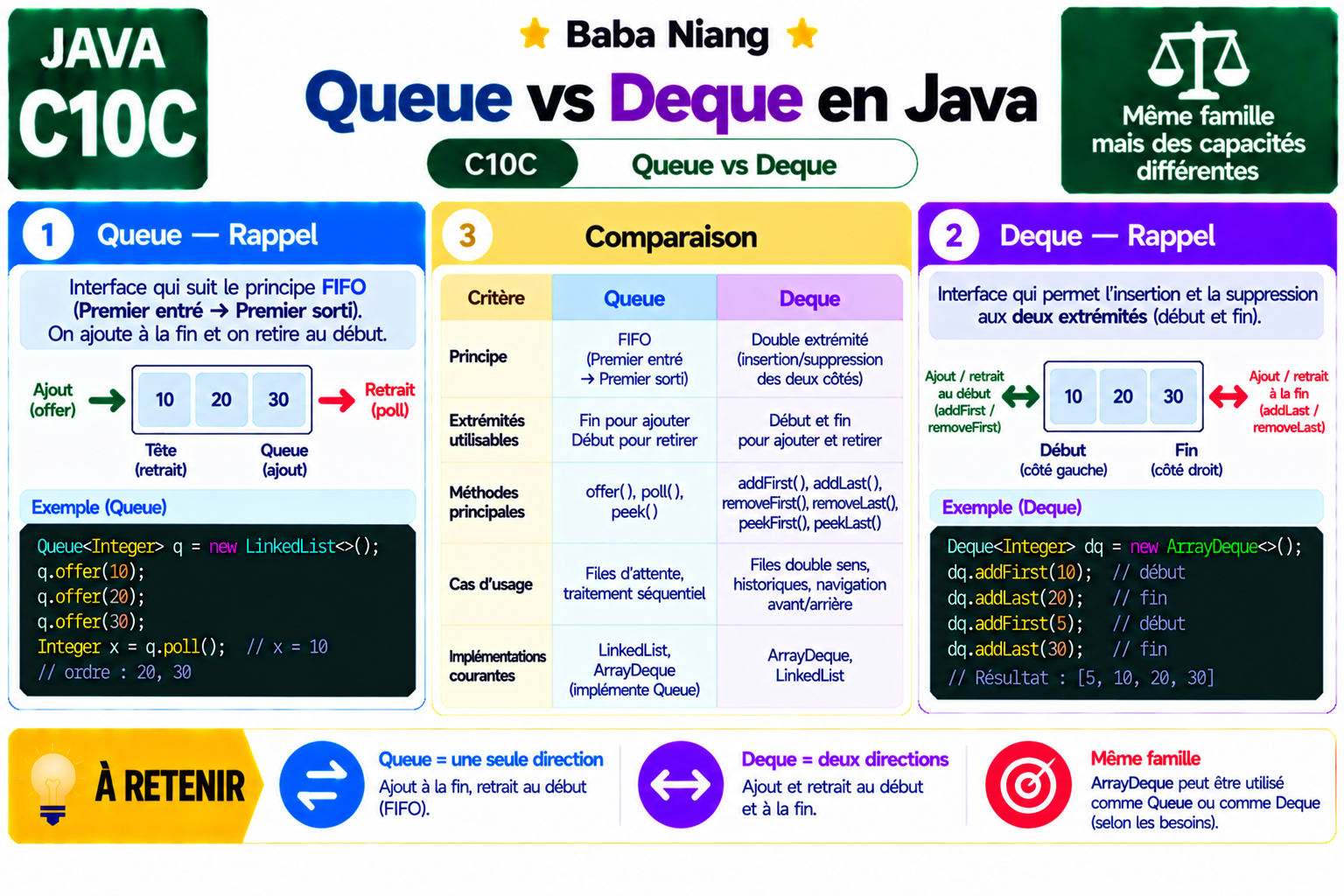 Fiche Java C10C — Queue vs Deque