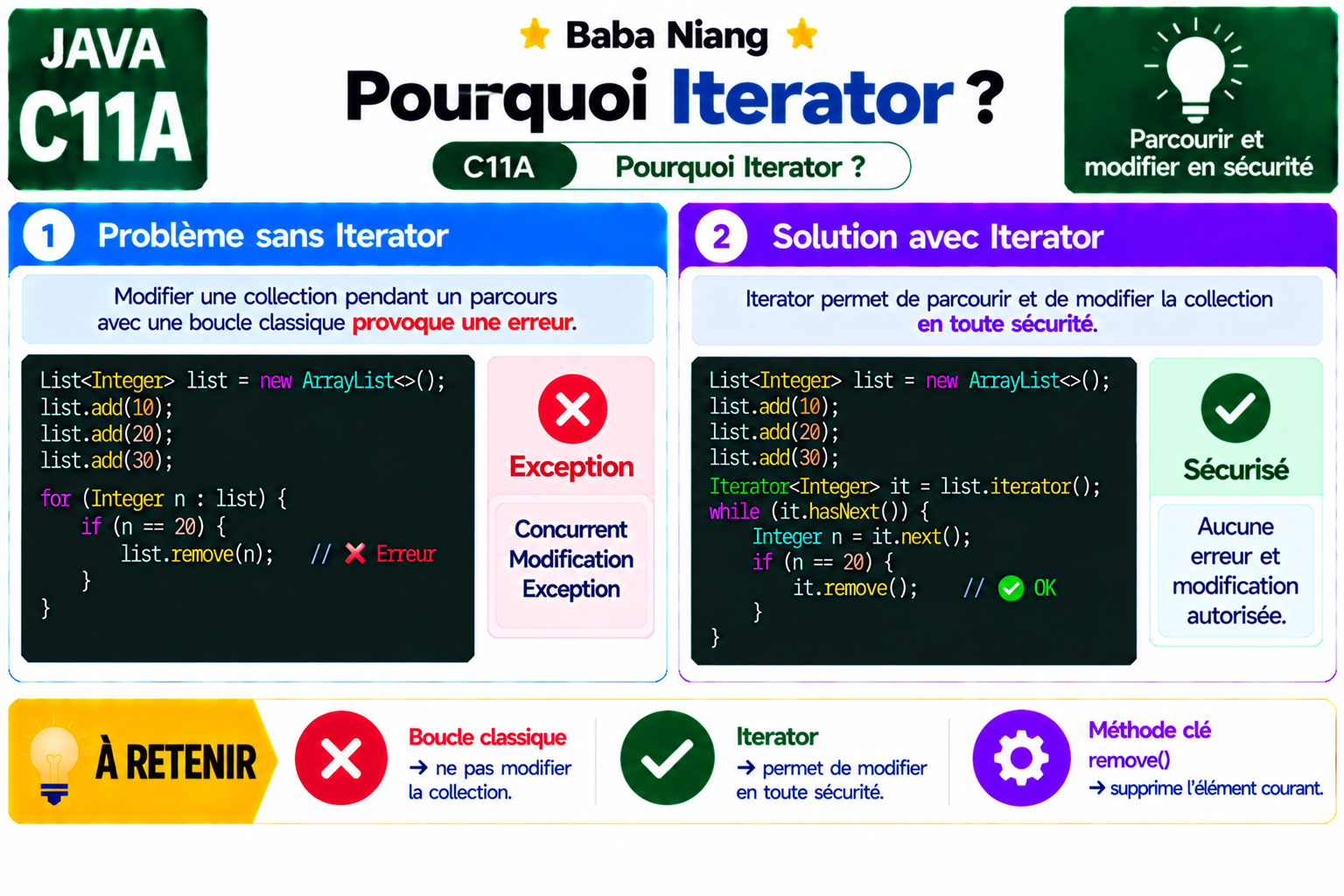 Fiche Java C11A — Pourquoi Iterator ?