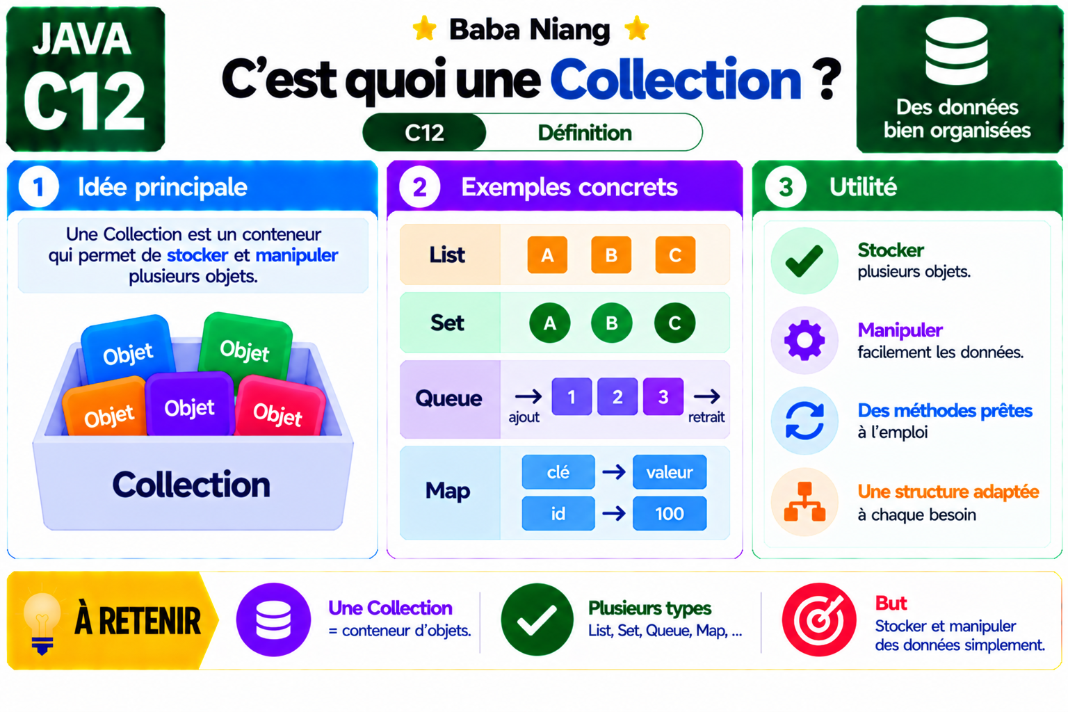 Fiche Java C12 — C'est quoi une Collection ?