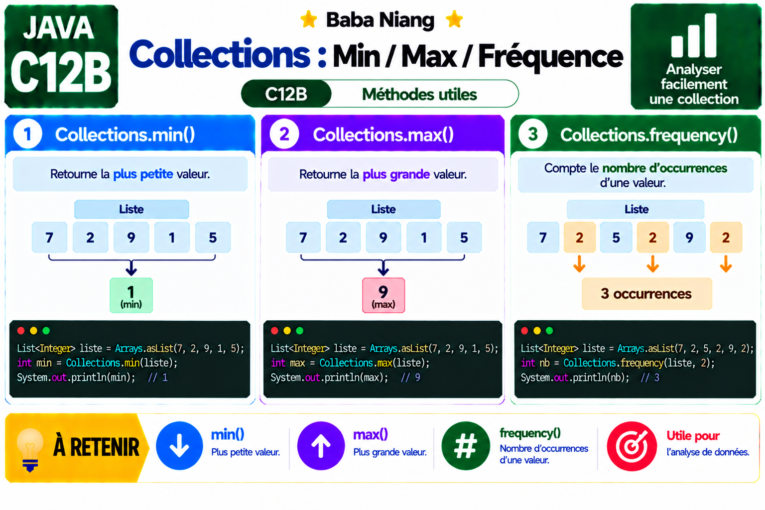Fiche Java C12B — Collections — min / max / frequency