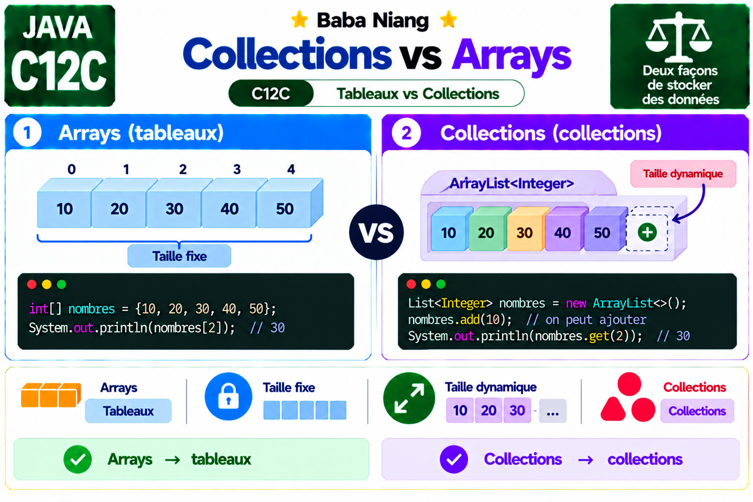 Fiche Java C12C — Collections vs Arrays