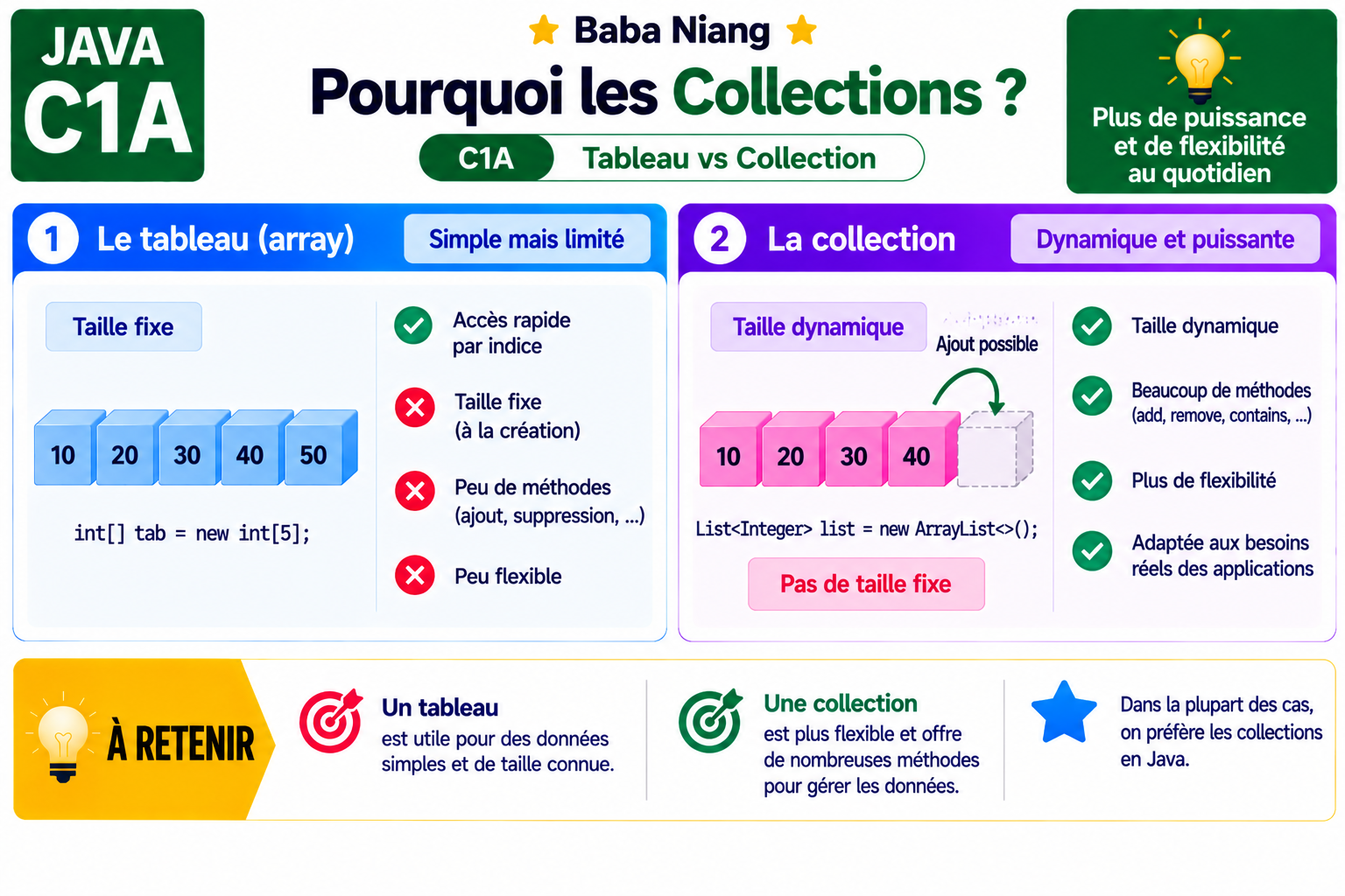 Fiche Java C1A — Pourquoi les Collections ?