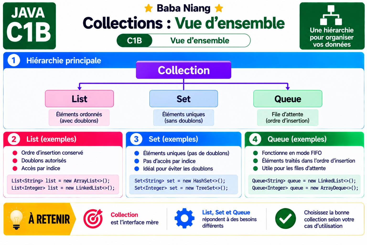 Fiche Java C1B — Hiérarchie des Collections