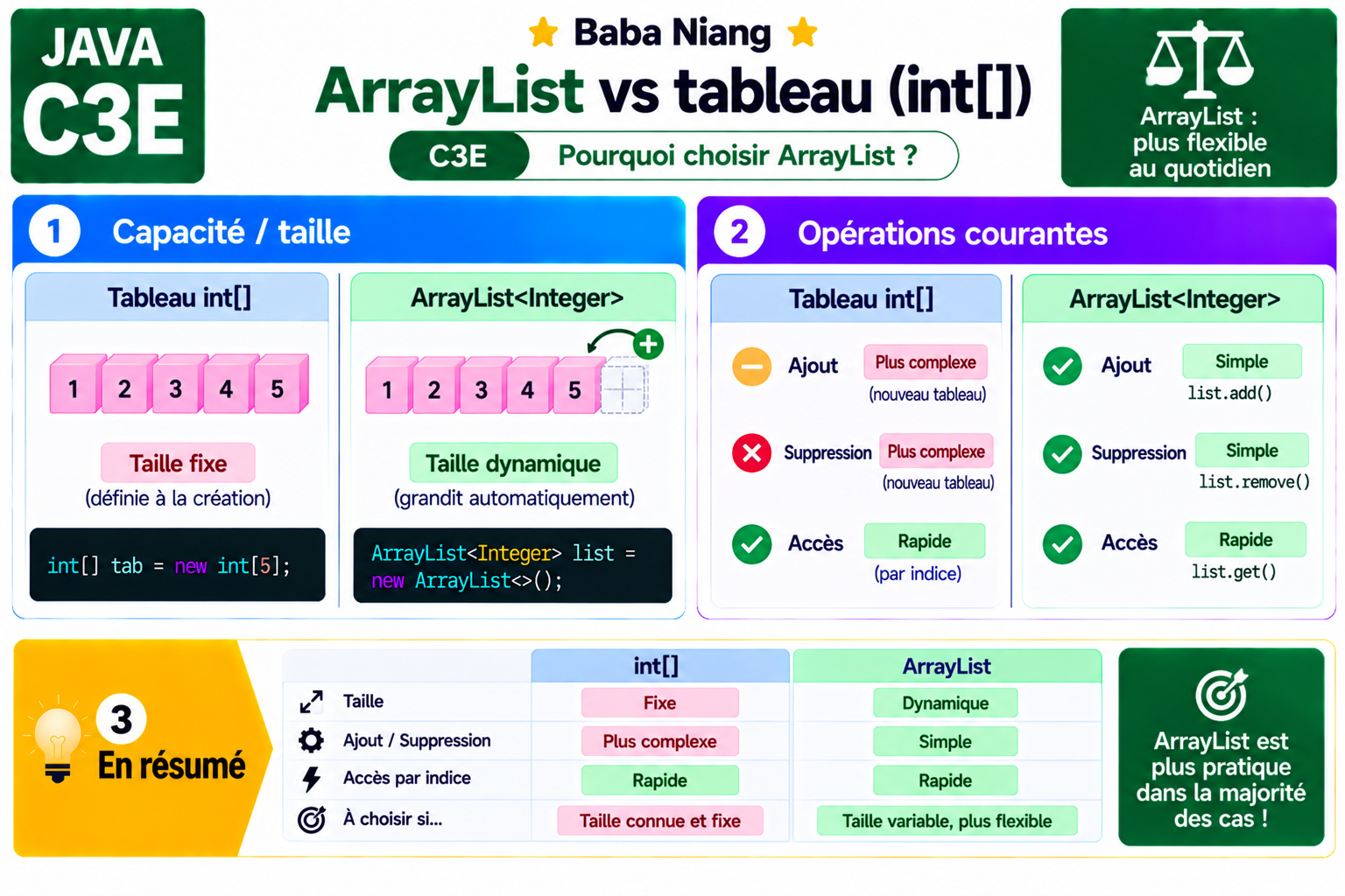 Fiche Java C3E — ArrayList vs tableau