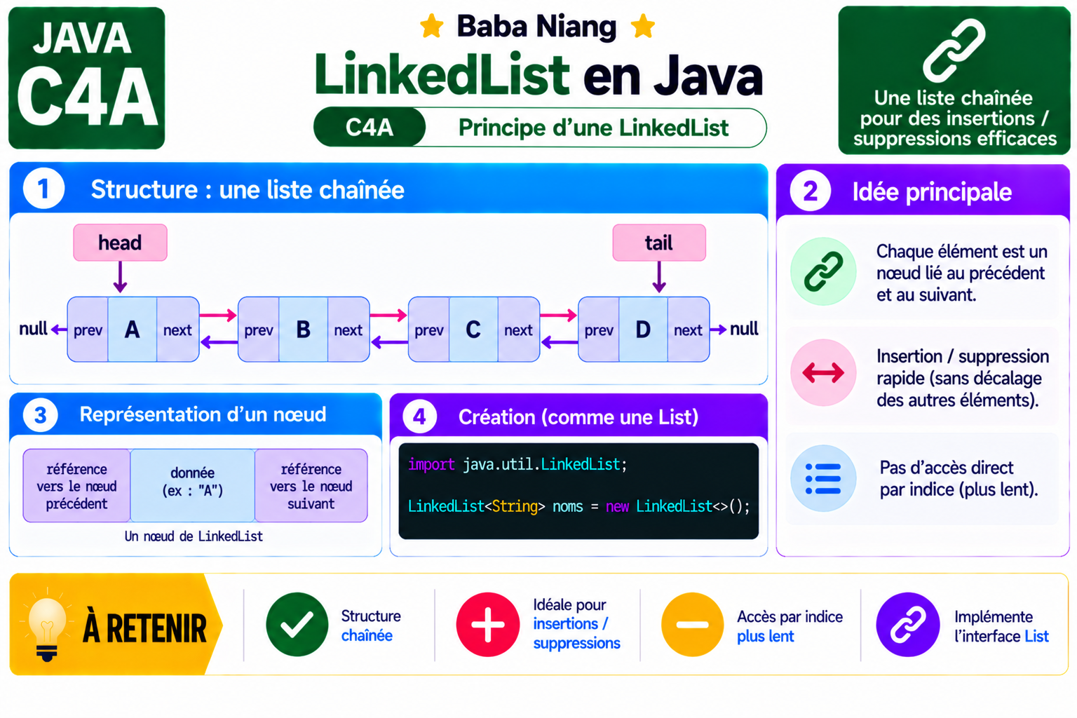 Fiche Java C4A — LinkedList — principe
