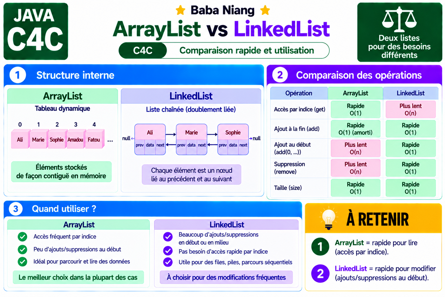 Fiche Java C4C — ArrayList vs LinkedList