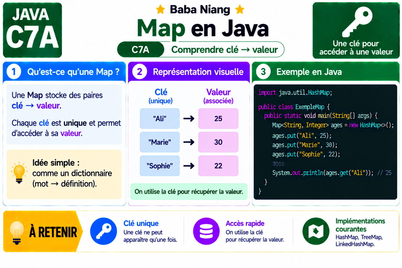 Fiche Java C7A — Map — clé → valeur