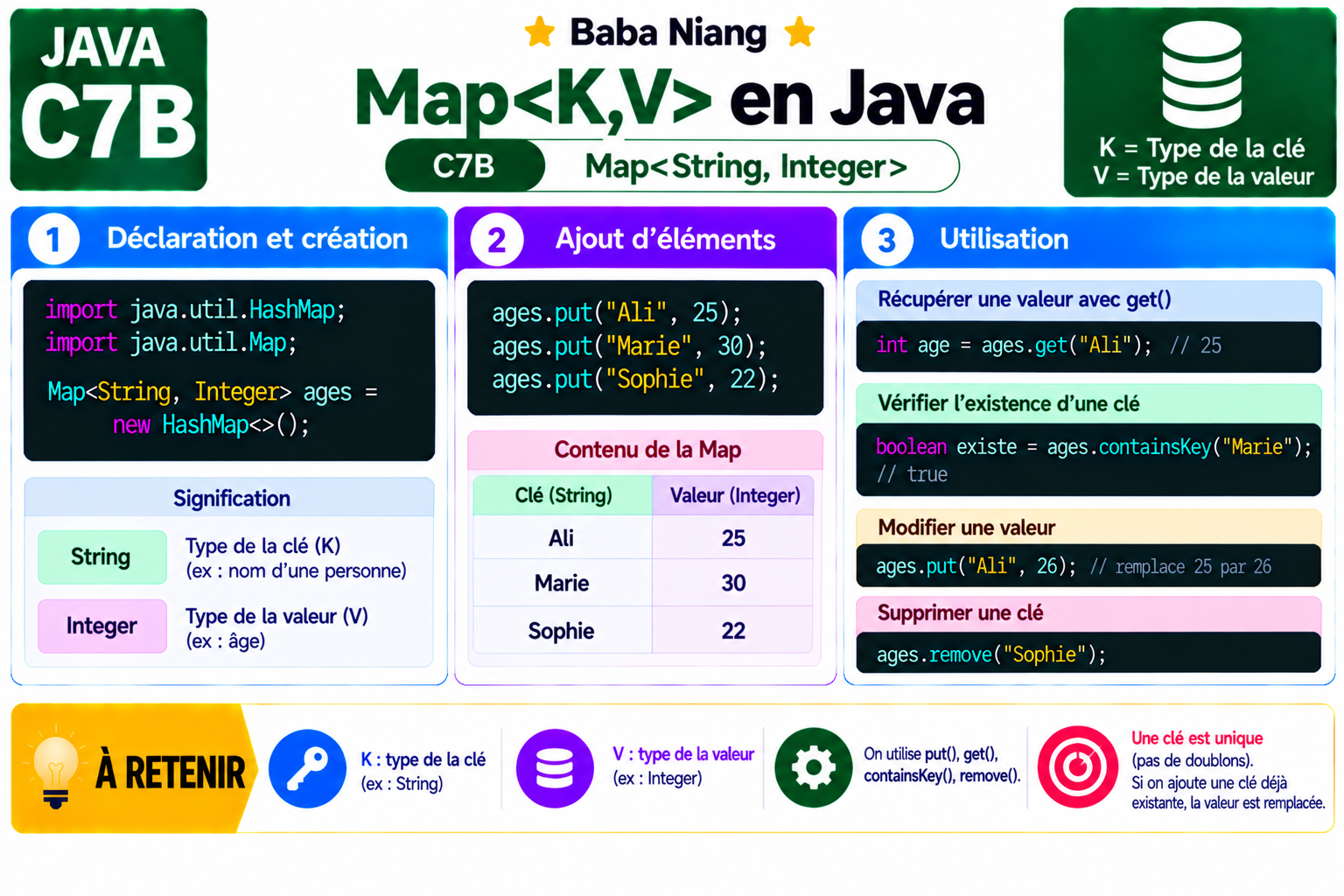 Fiche Java C7B — Map<K,V>