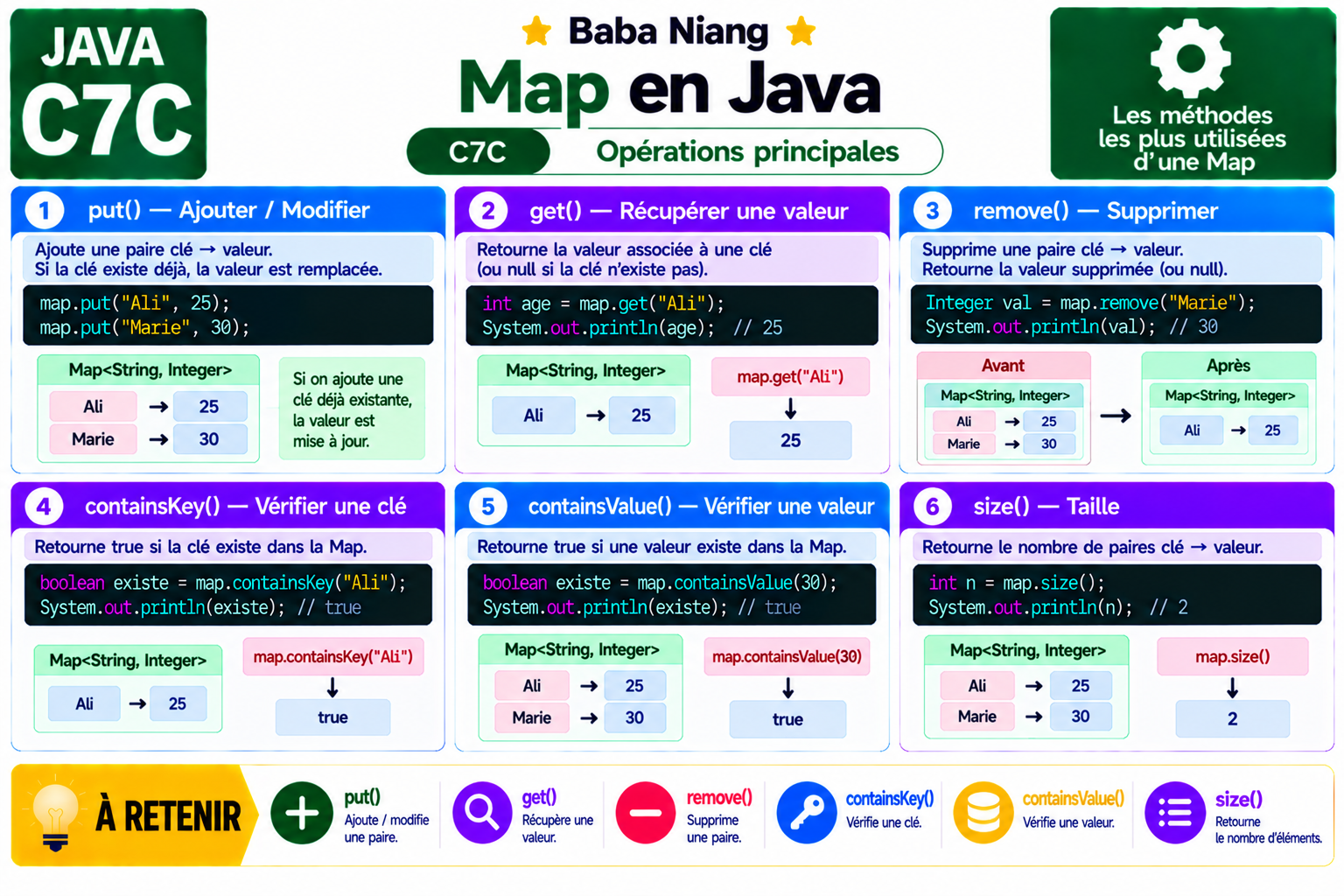 Fiche Java C7C — HashMap — opérations