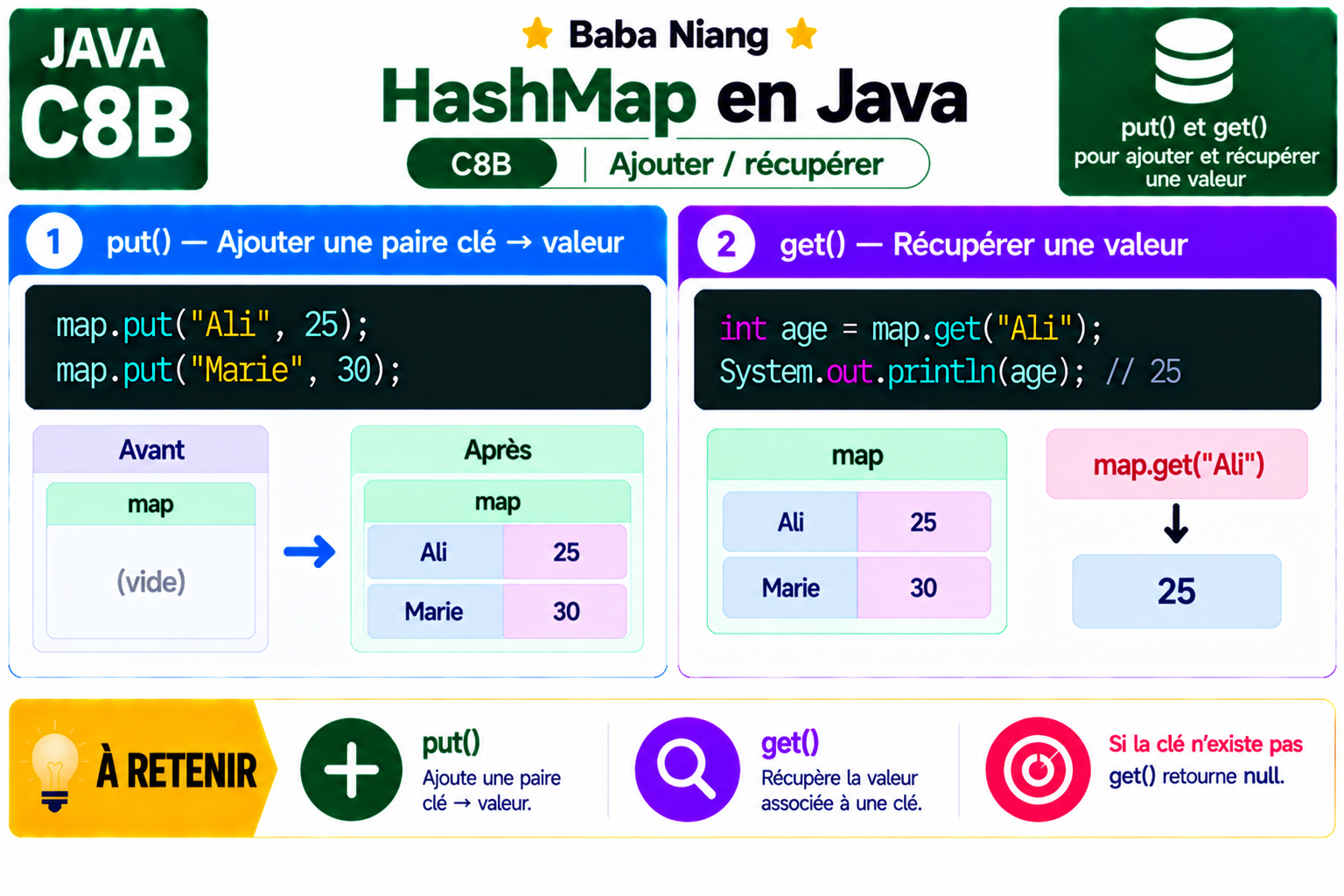 Fiche Java C8B — HashMap — put() & get()