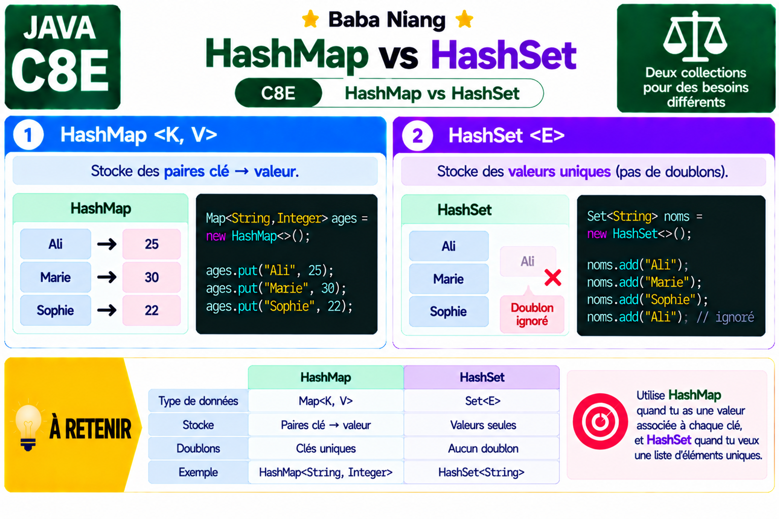 Fiche Java C8E — HashMap vs HashSet