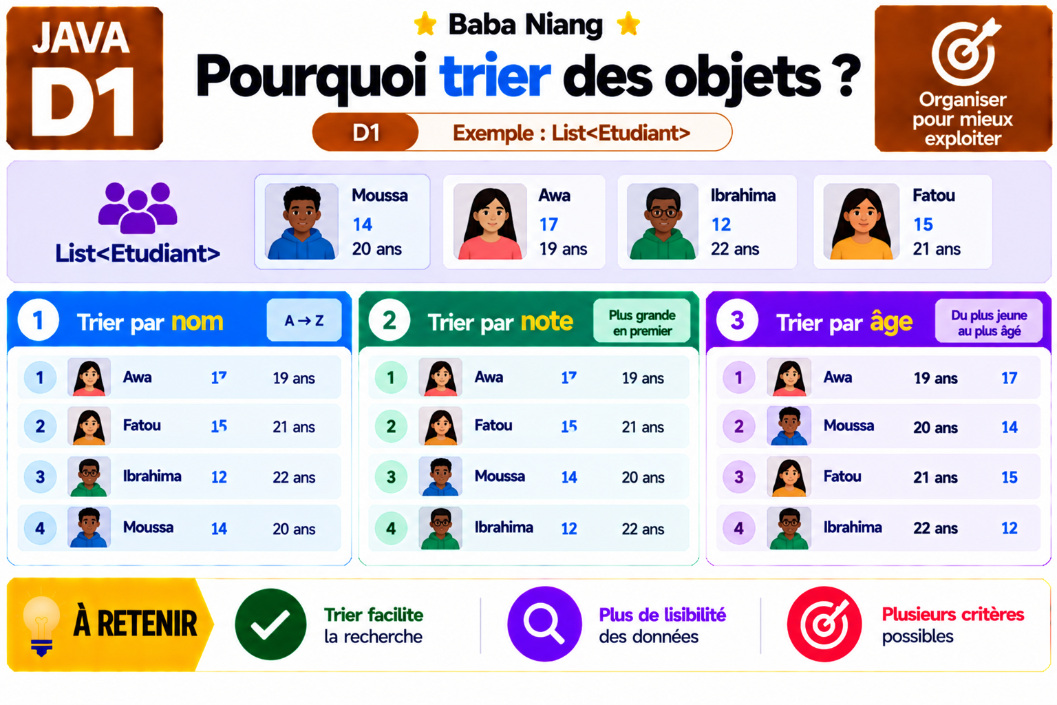Fiche Java D1 — Pourquoi trier des objets ?