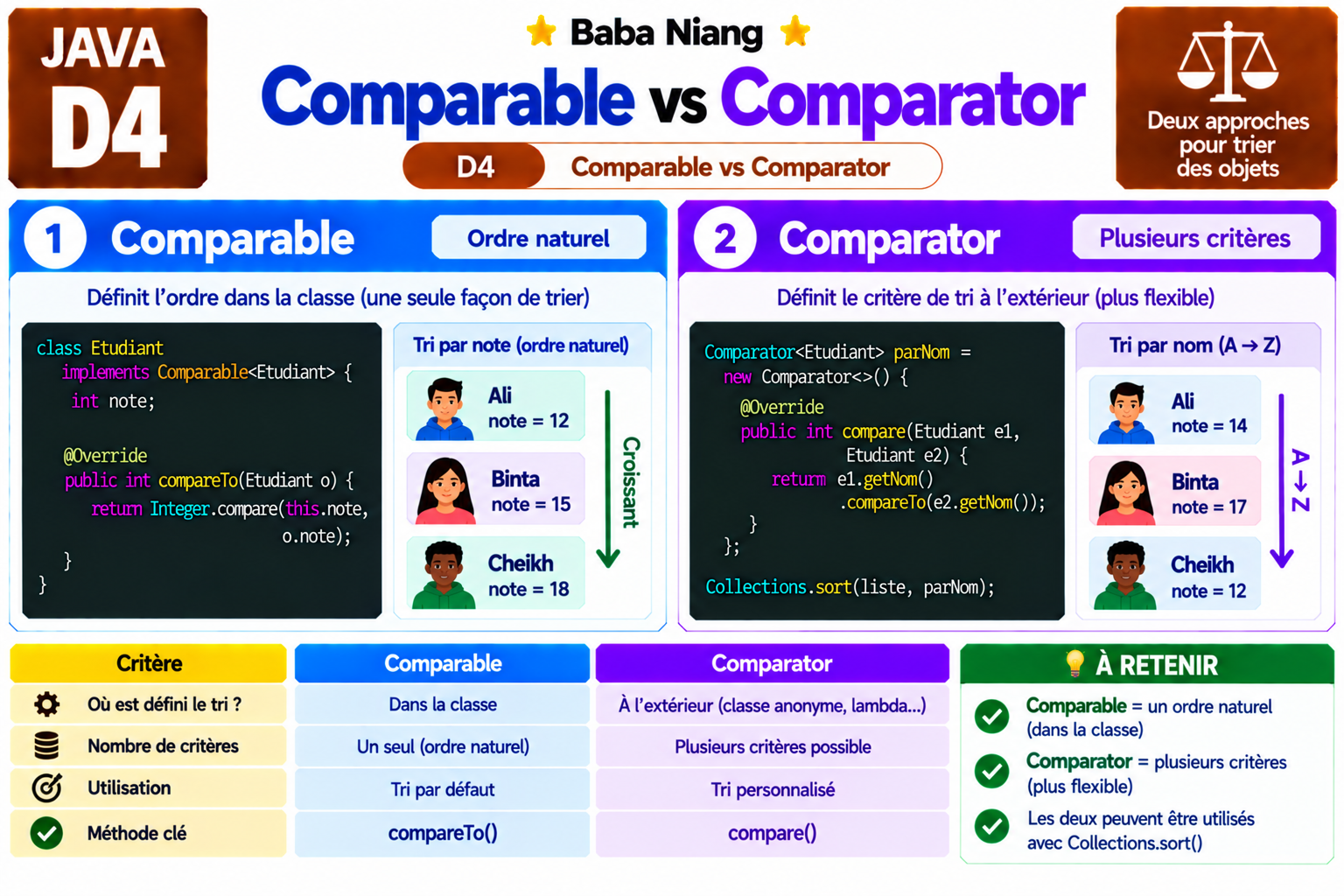 Fiche Java D4 — Comparable vs Comparator