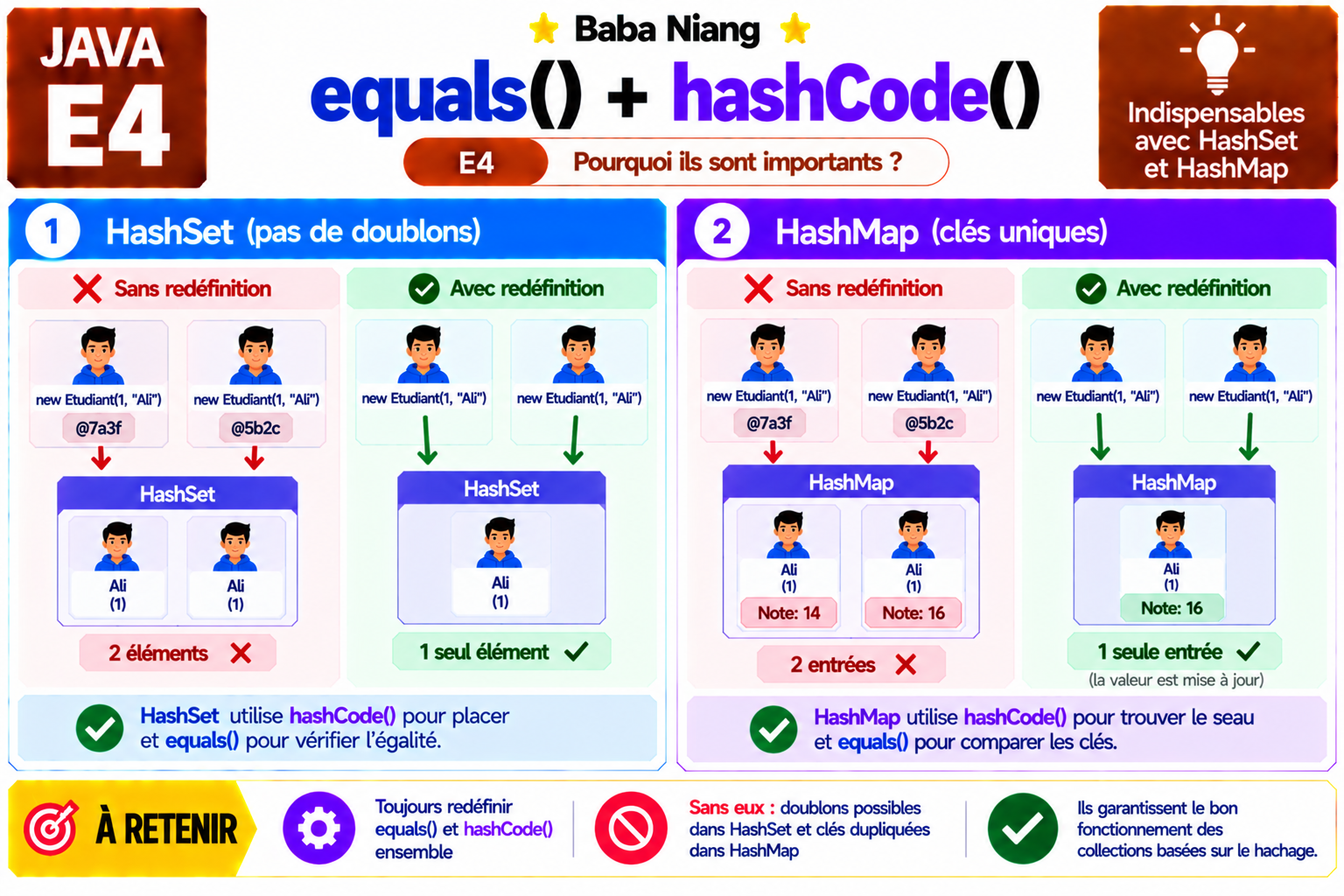Fiche Java E4 — equals() + hashCode()