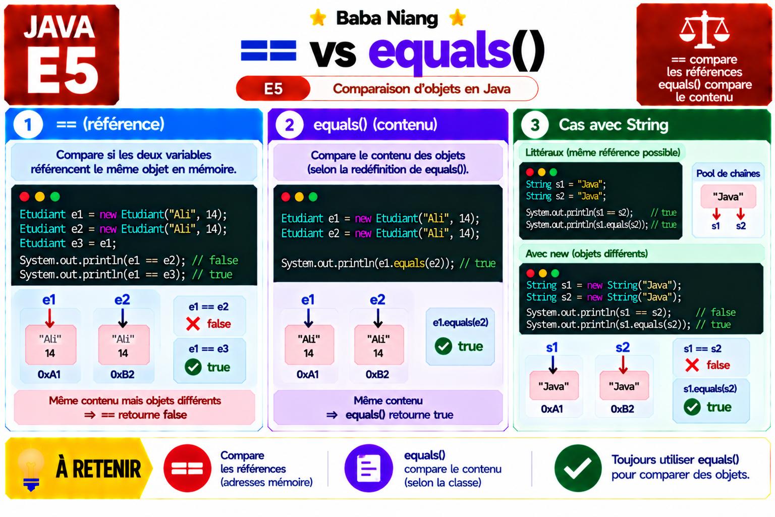 Fiche Java E5 — == vs equals()