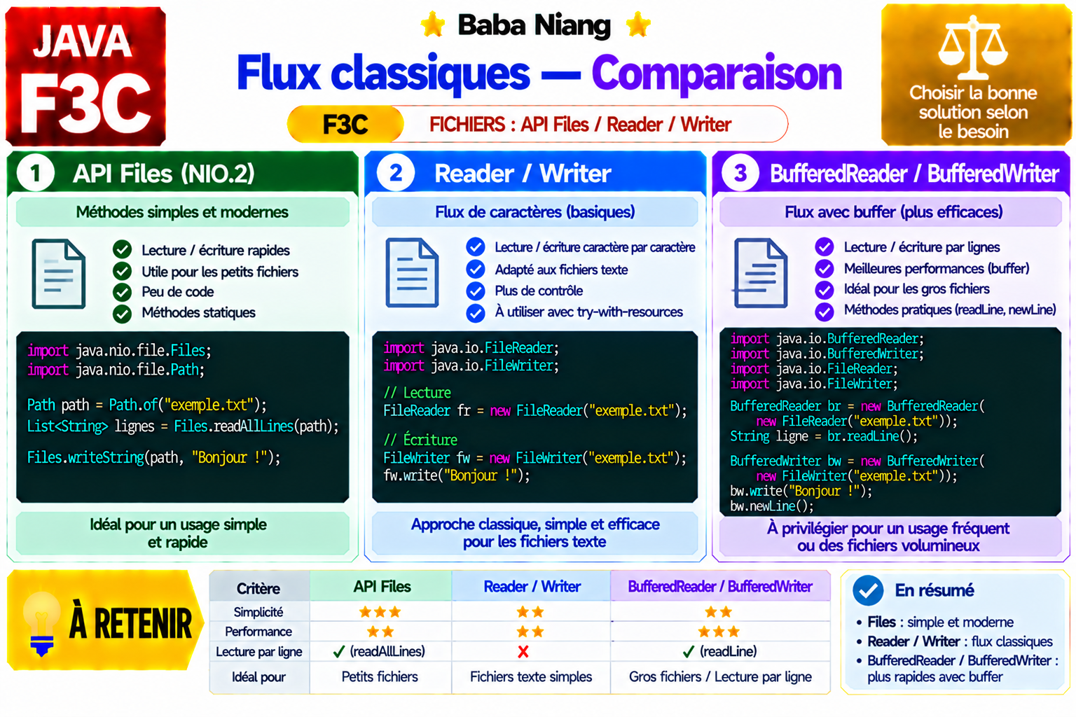 Fiche Java F3C — Files vs Reader / Writer