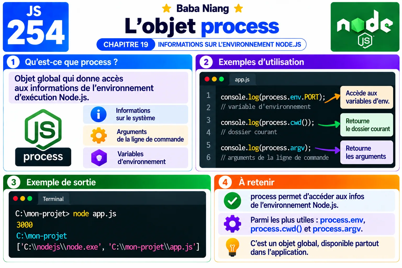 Fiche 254 - L'objet process