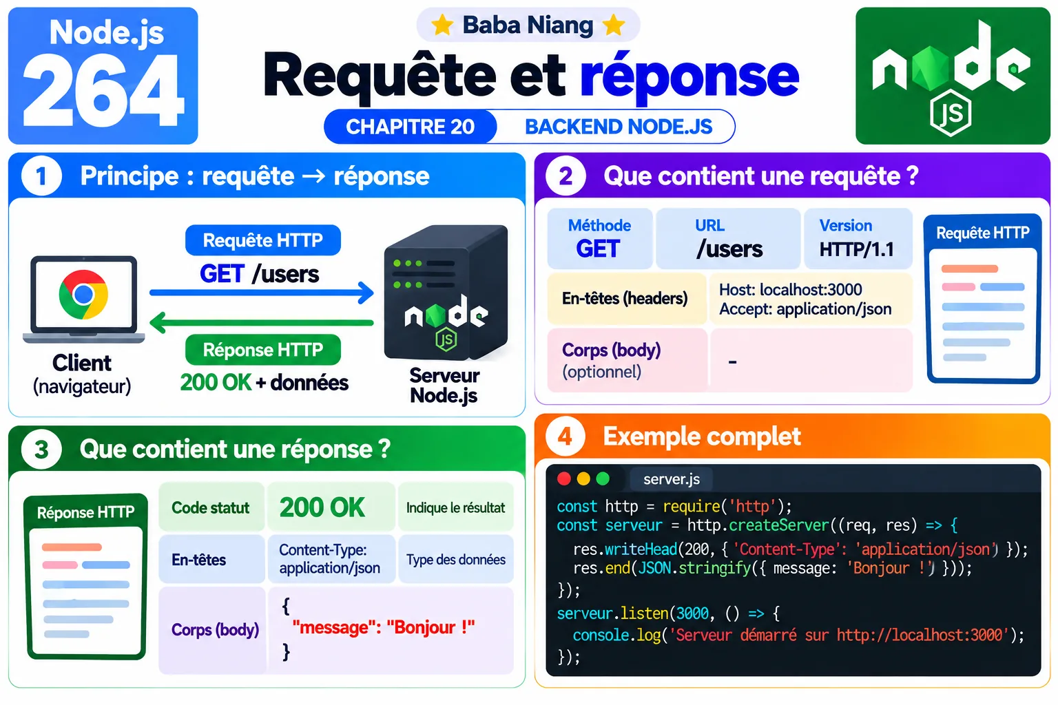 Fiche 264 - Requete et reponse
