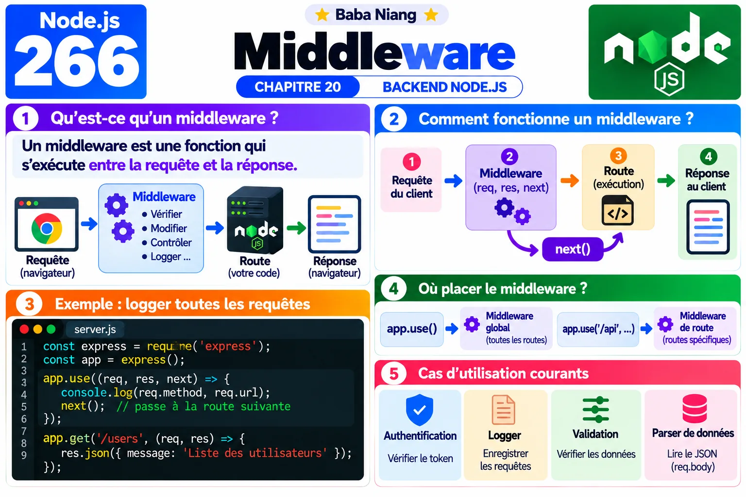 Fiche 266 - Middleware